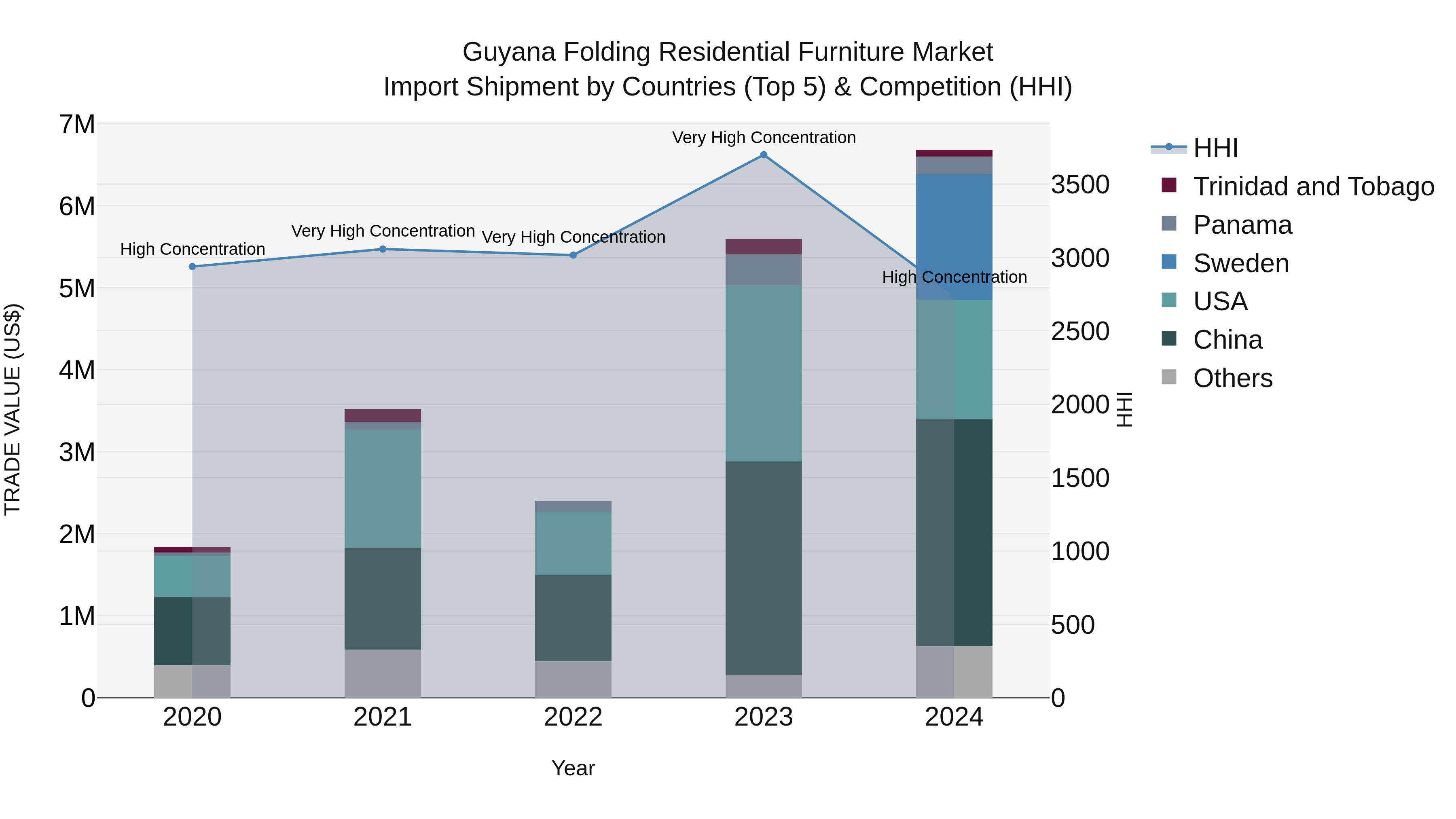 Guyana Folding Residential Furniture Market Top 5 Importing Countries and Market Competition (HHI) Analysis