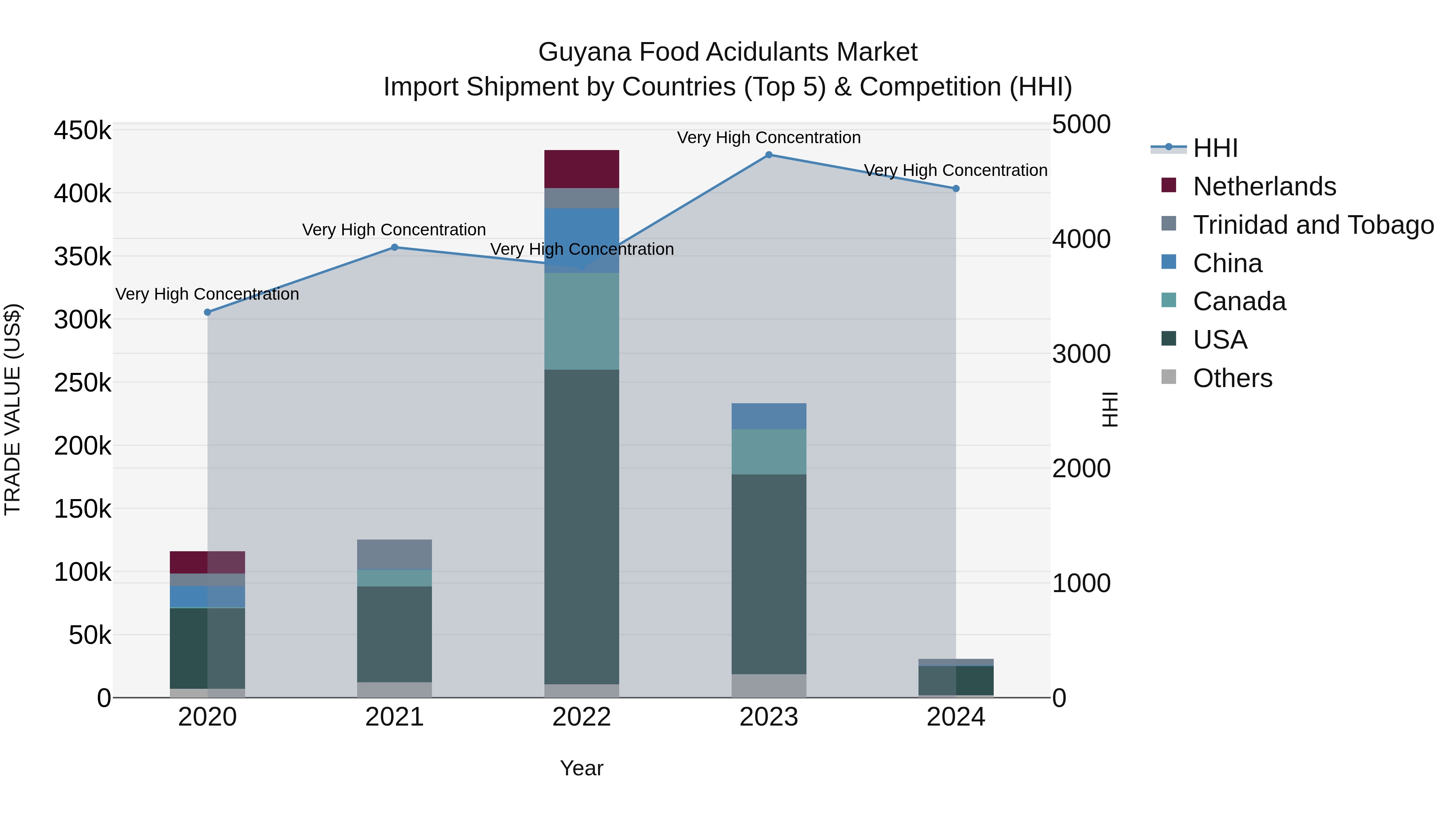 Guyana Food Acidulants Market Top 5 Importing Countries and Market Competition (HHI) Analysis
