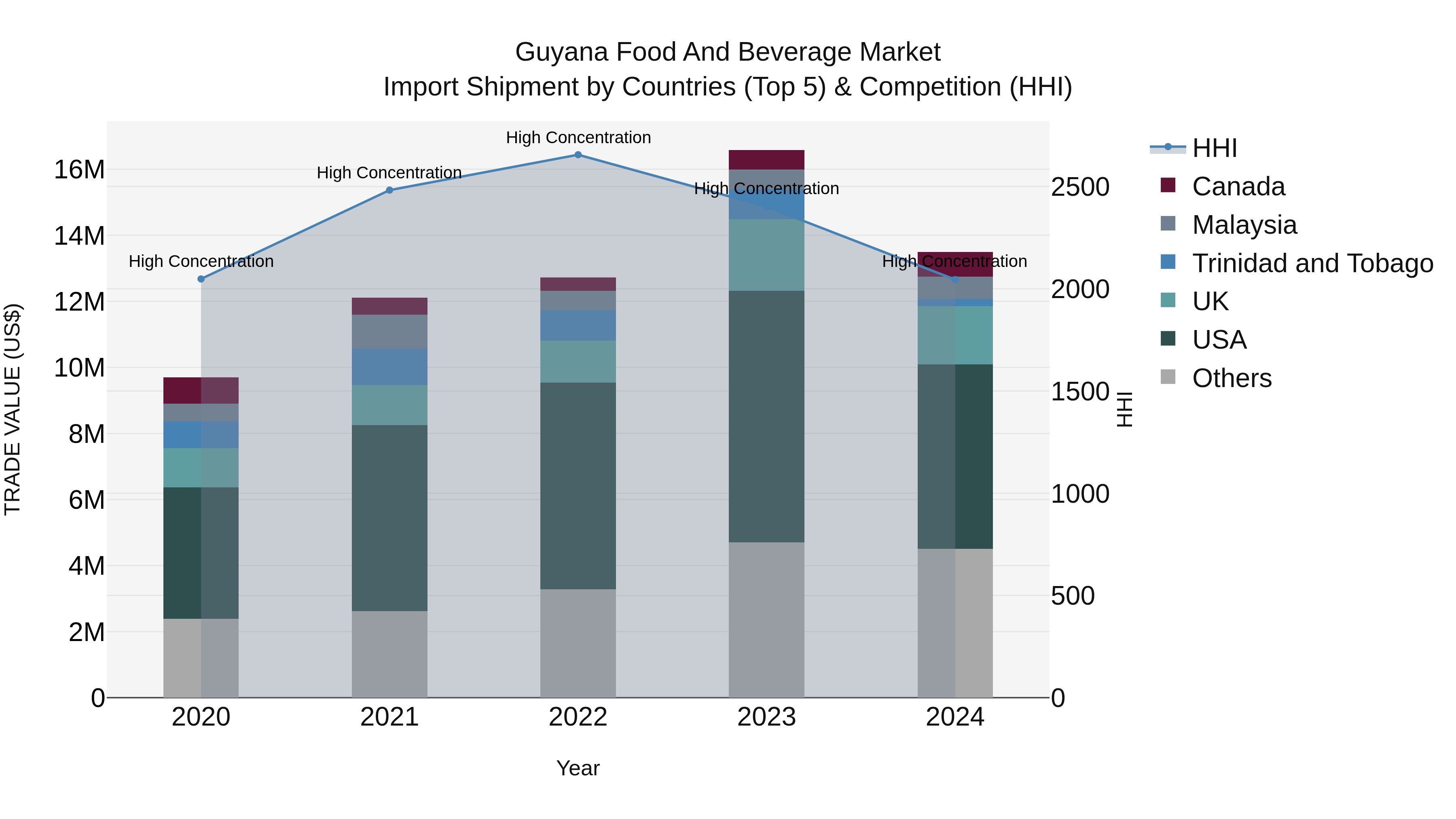 Guyana Food and Beverage Market Top 5 Importing Countries and Market Competition (HHI) Analysis