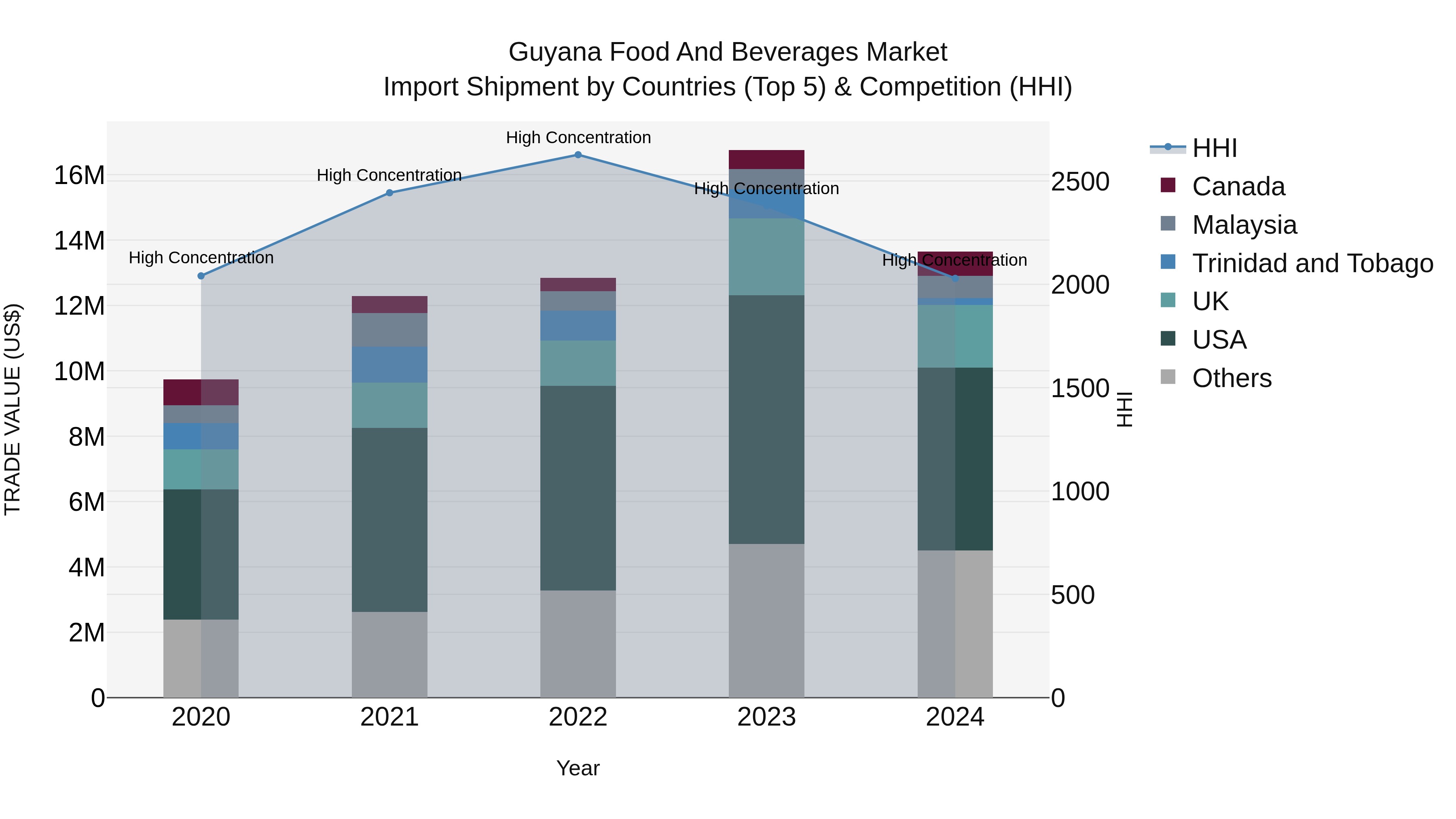 Guyana Food and Beverages Market Top 5 Importing Countries and Market Competition (HHI) Analysis