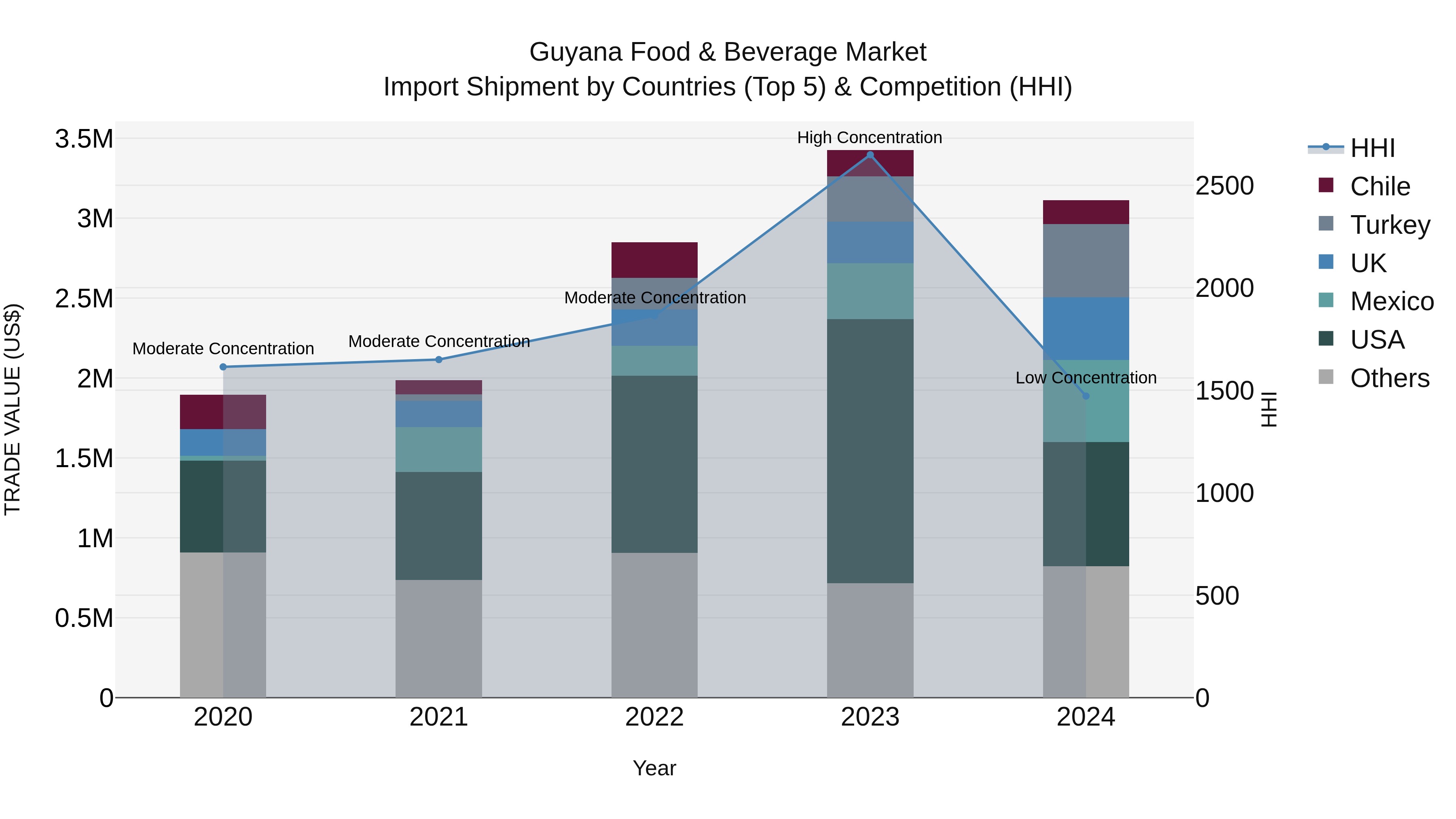 Guyana Food & Beverage Market Top 5 Importing Countries and Market Competition (HHI) Analysis
