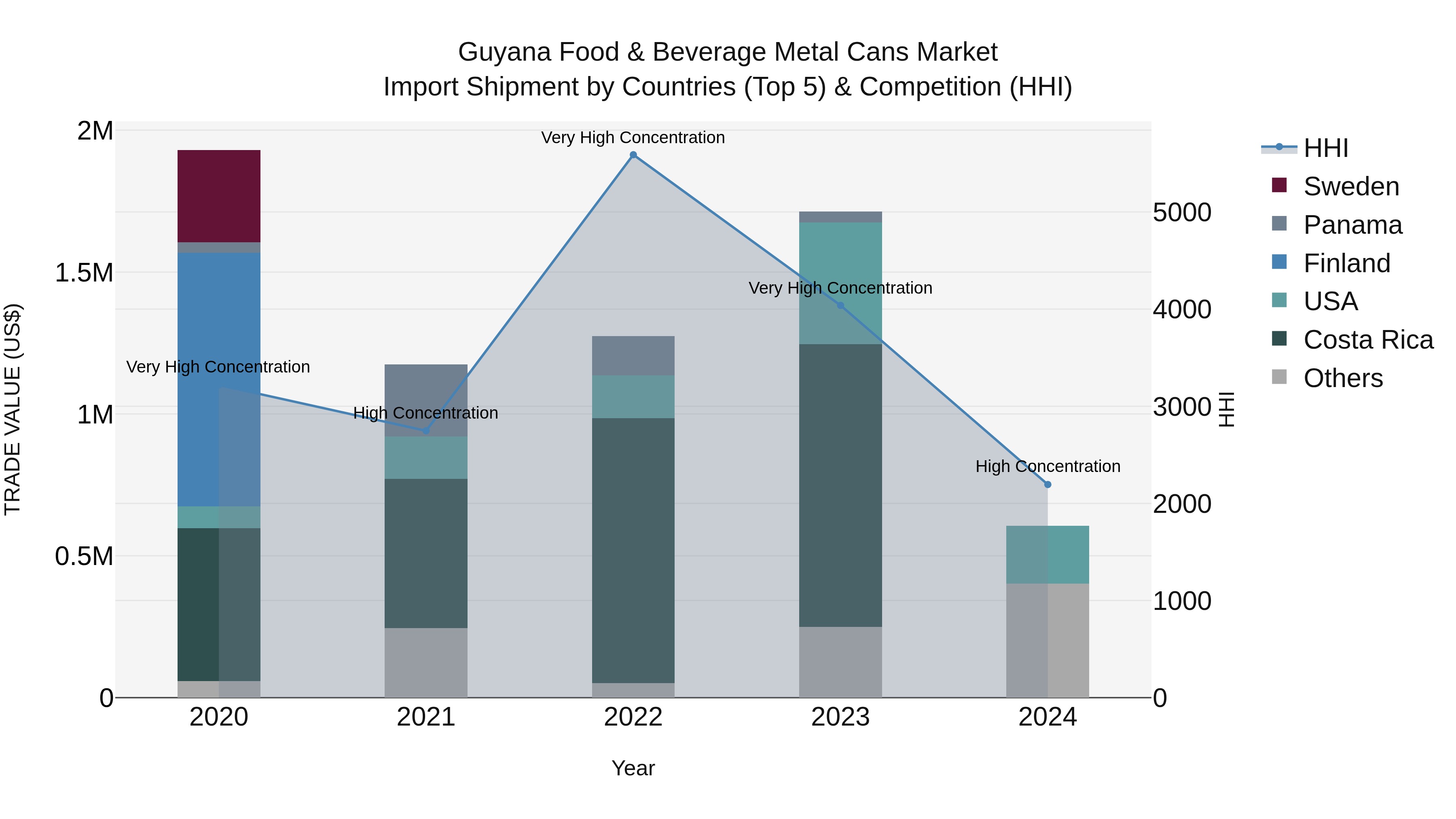 Guyana Food & Beverage Metal Cans Market Top 5 Importing Countries and Market Competition (HHI) Analysis