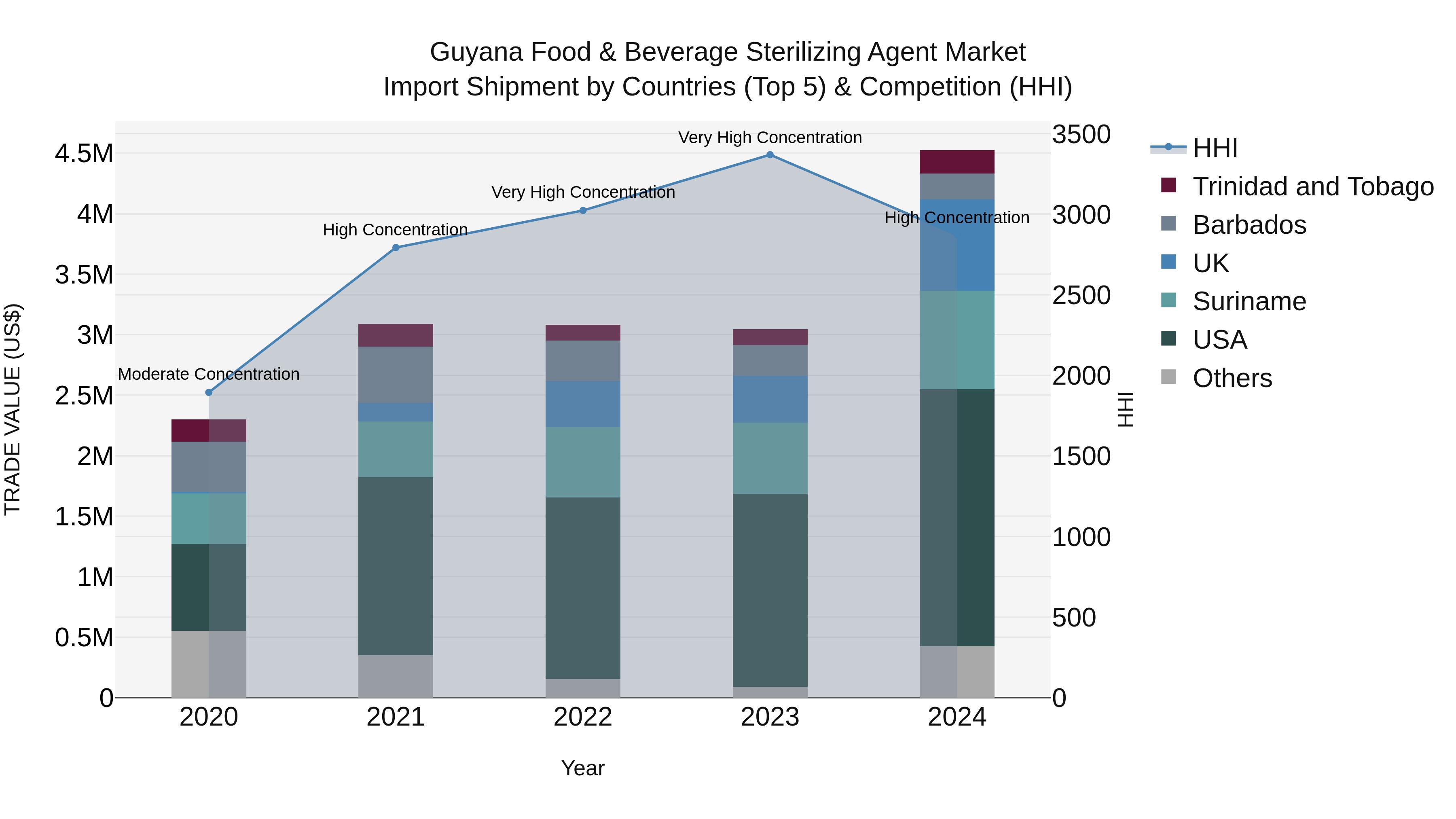 Guyana Food & Beverage Sterilizing Agent Market Top 5 Importing Countries and Market Competition (HHI) Analysis