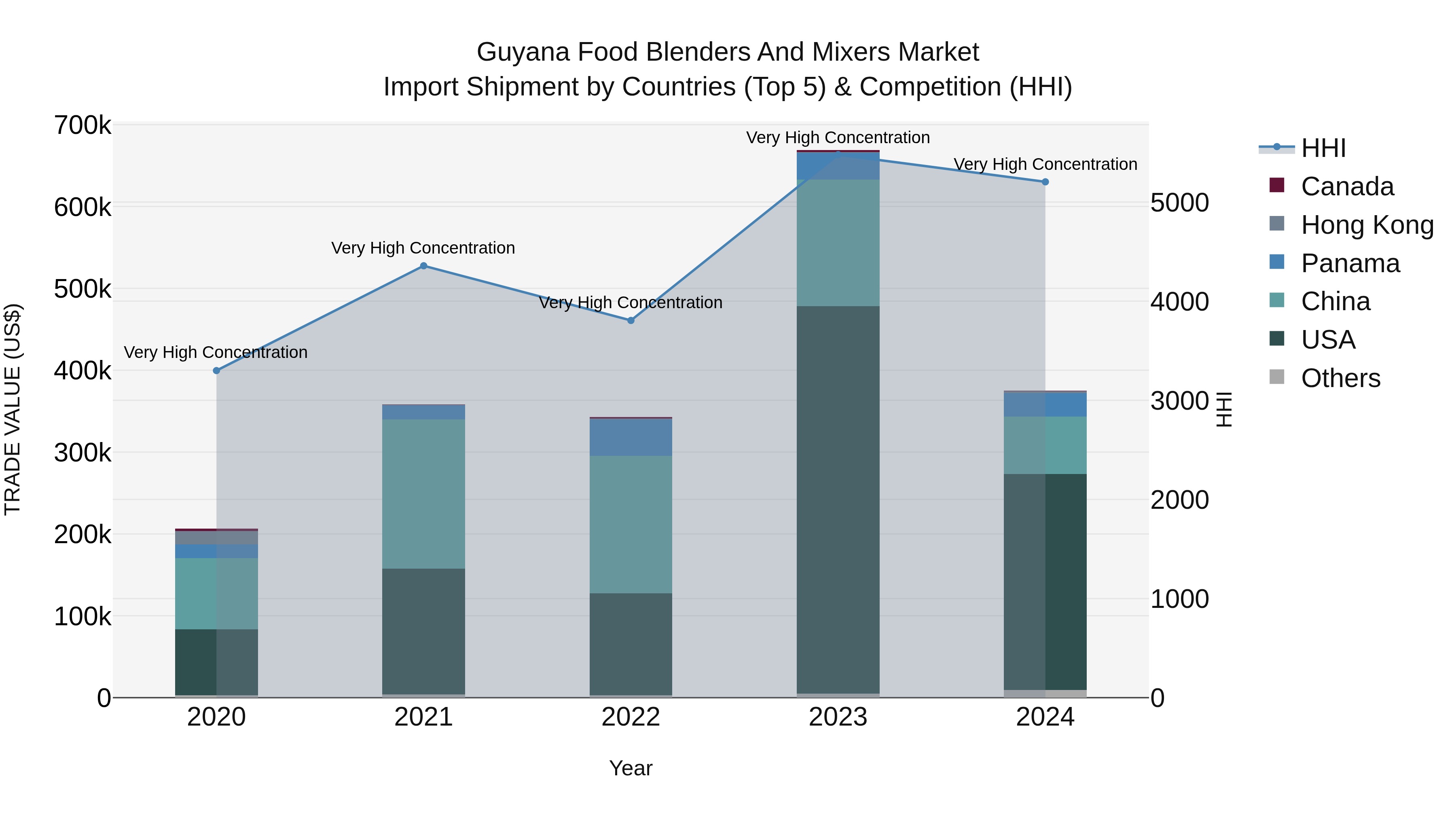 Guyana Food Blenders and Mixers Market Top 5 Importing Countries and Market Competition (HHI) Analysis