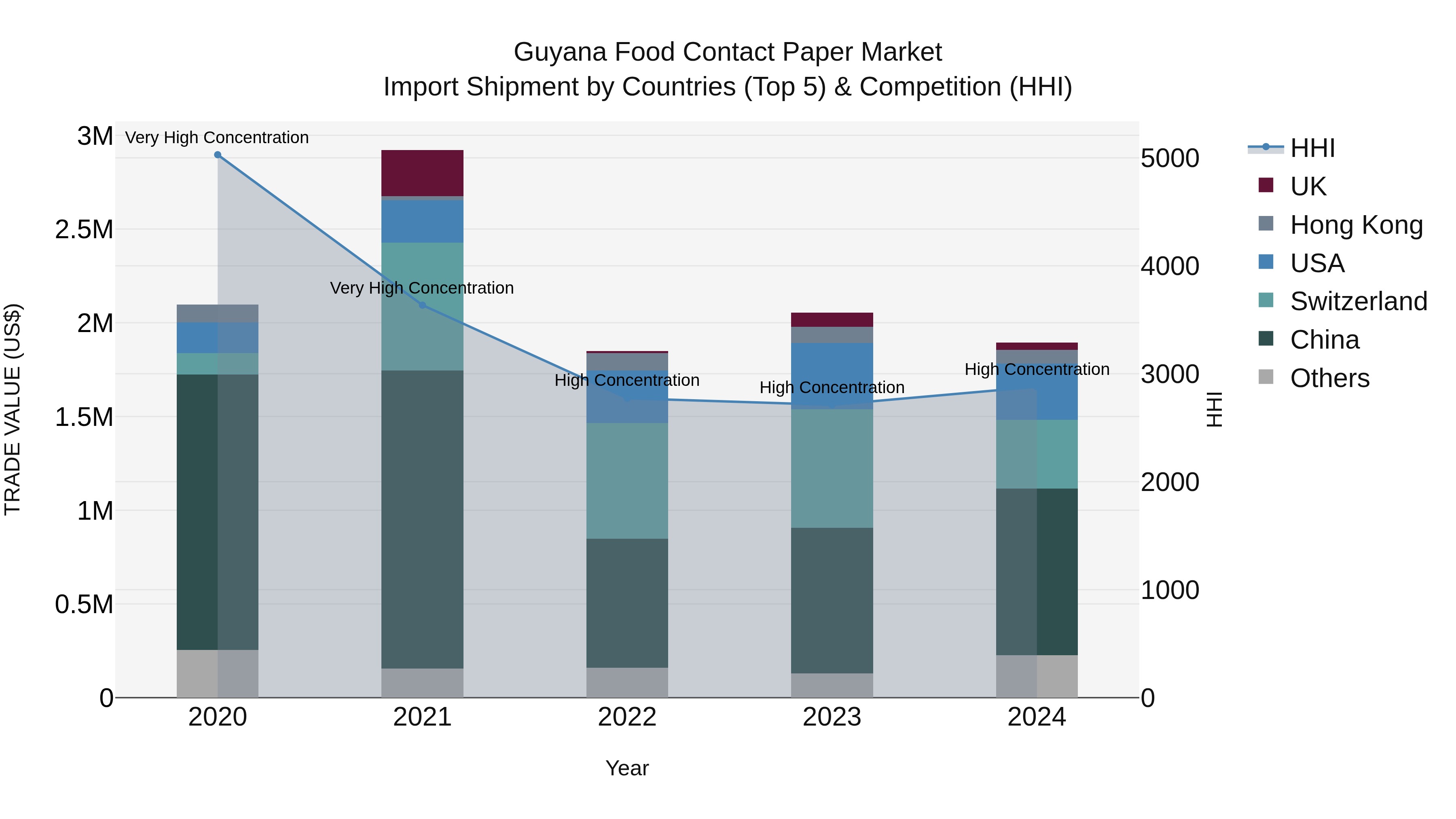 Guyana Food Contact Paper Market Top 5 Importing Countries and Market Competition (HHI) Analysis