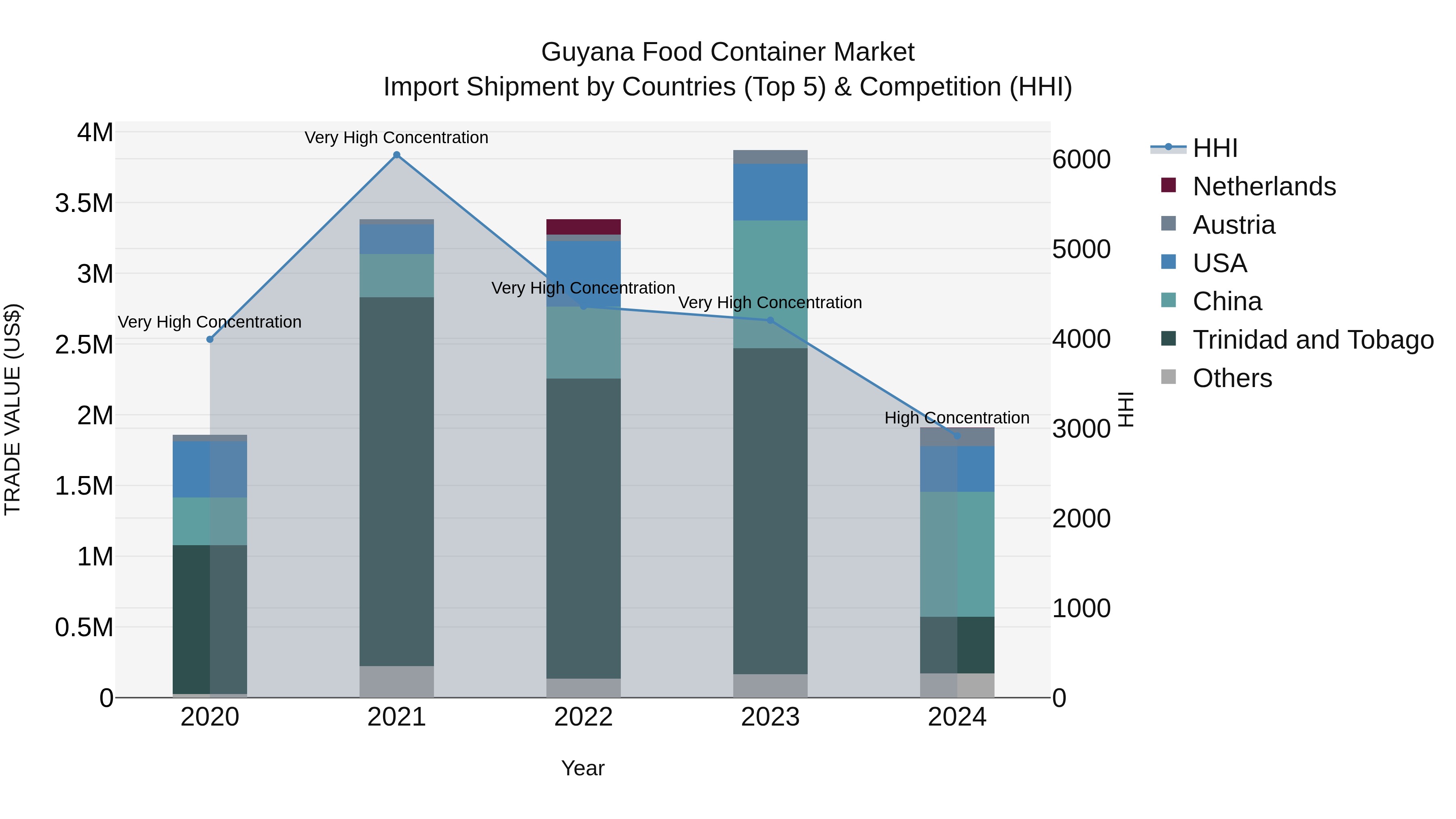 Guyana Food Container Market Top 5 Importing Countries and Market Competition (HHI) Analysis