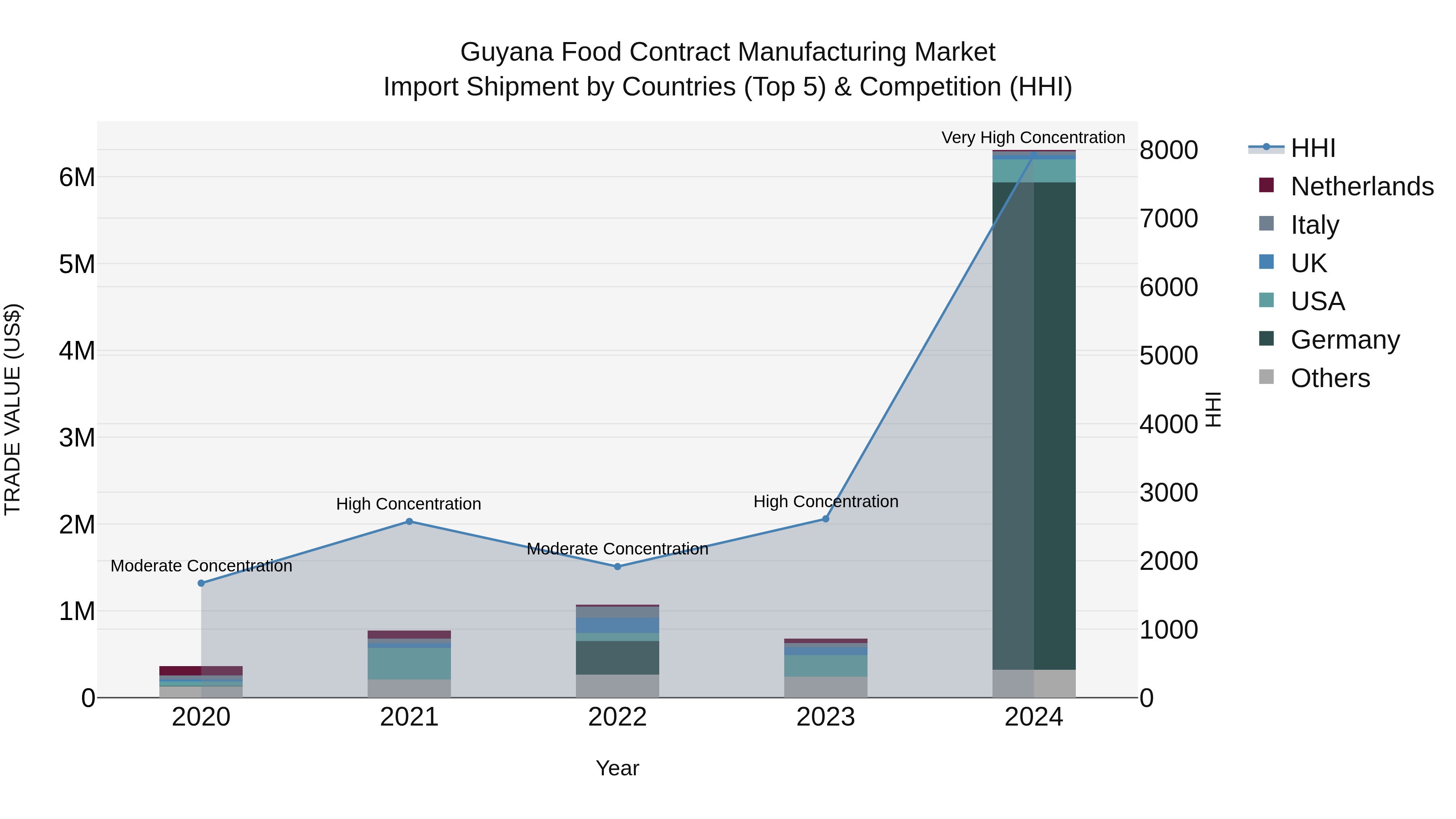 Guyana Food Contract Manufacturing Market Top 5 Importing Countries and Market Competition (HHI) Analysis