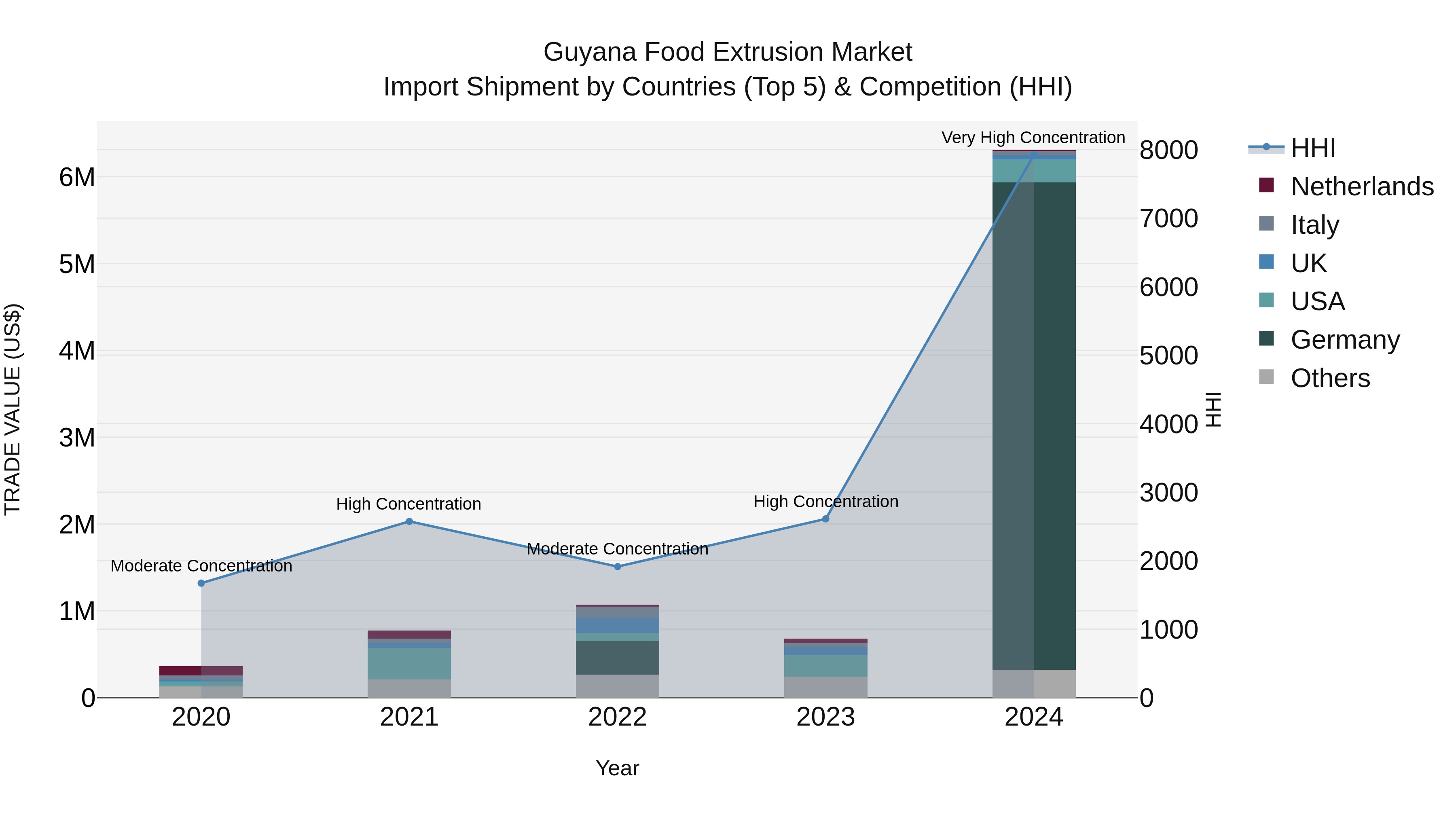 Guyana Food Extrusion Market Top 5 Importing Countries and Market Competition (HHI) Analysis