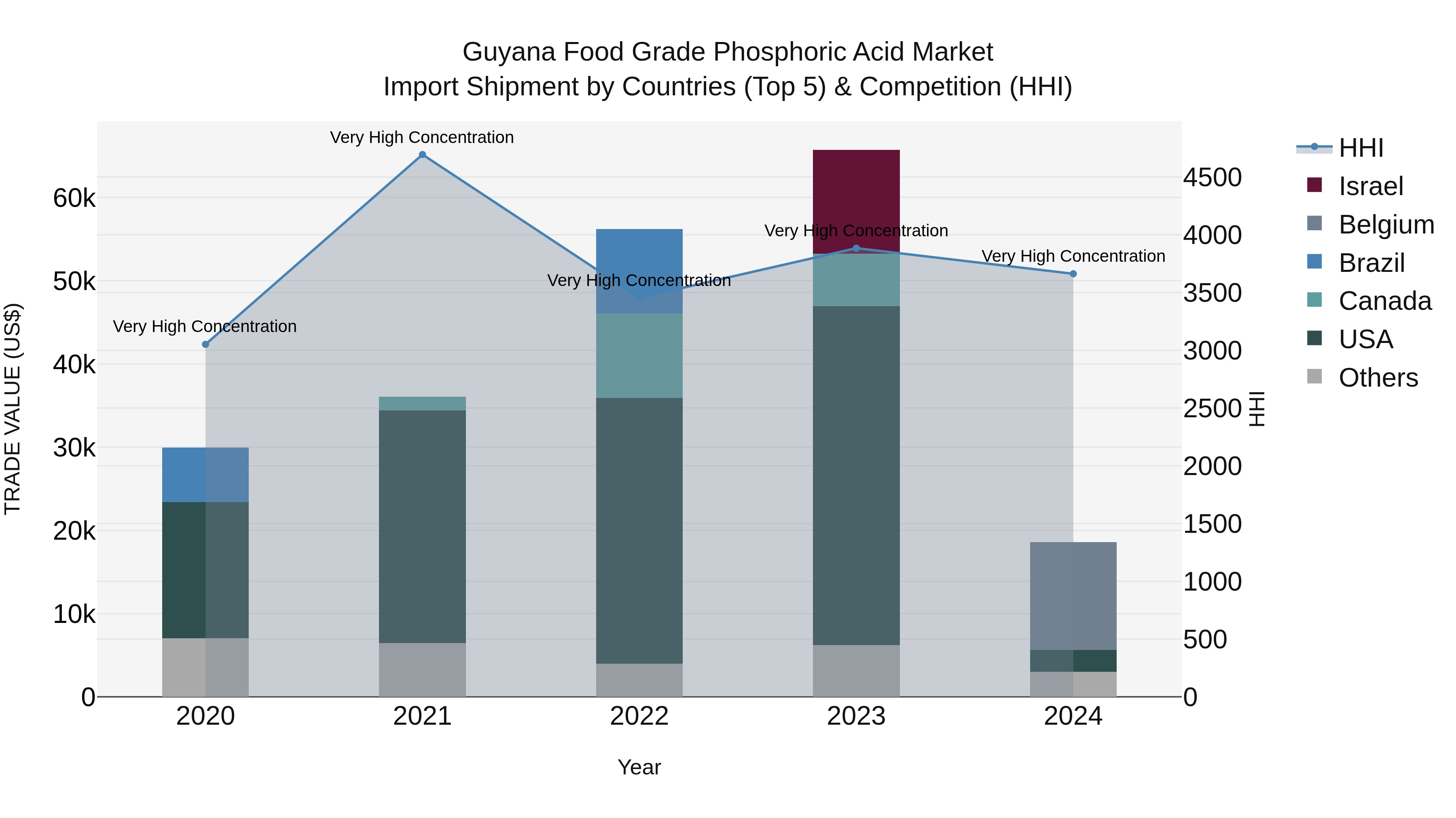 Guyana Food Grade Phosphoric Acid Market Top 5 Importing Countries and Market Competition (HHI) Analysis
