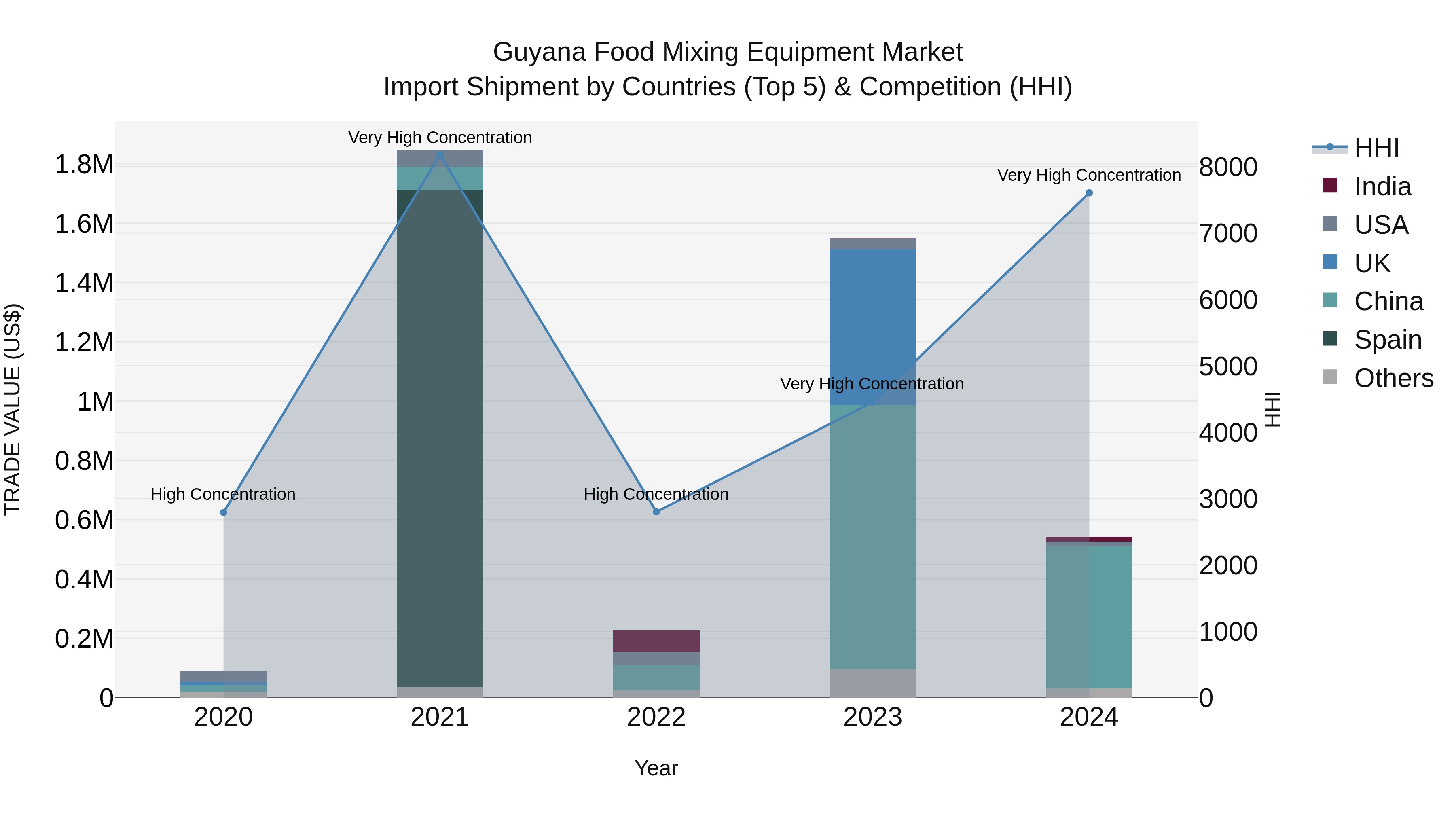 Guyana Food Mixing Equipment Market Top 5 Importing Countries and Market Competition (HHI) Analysis
