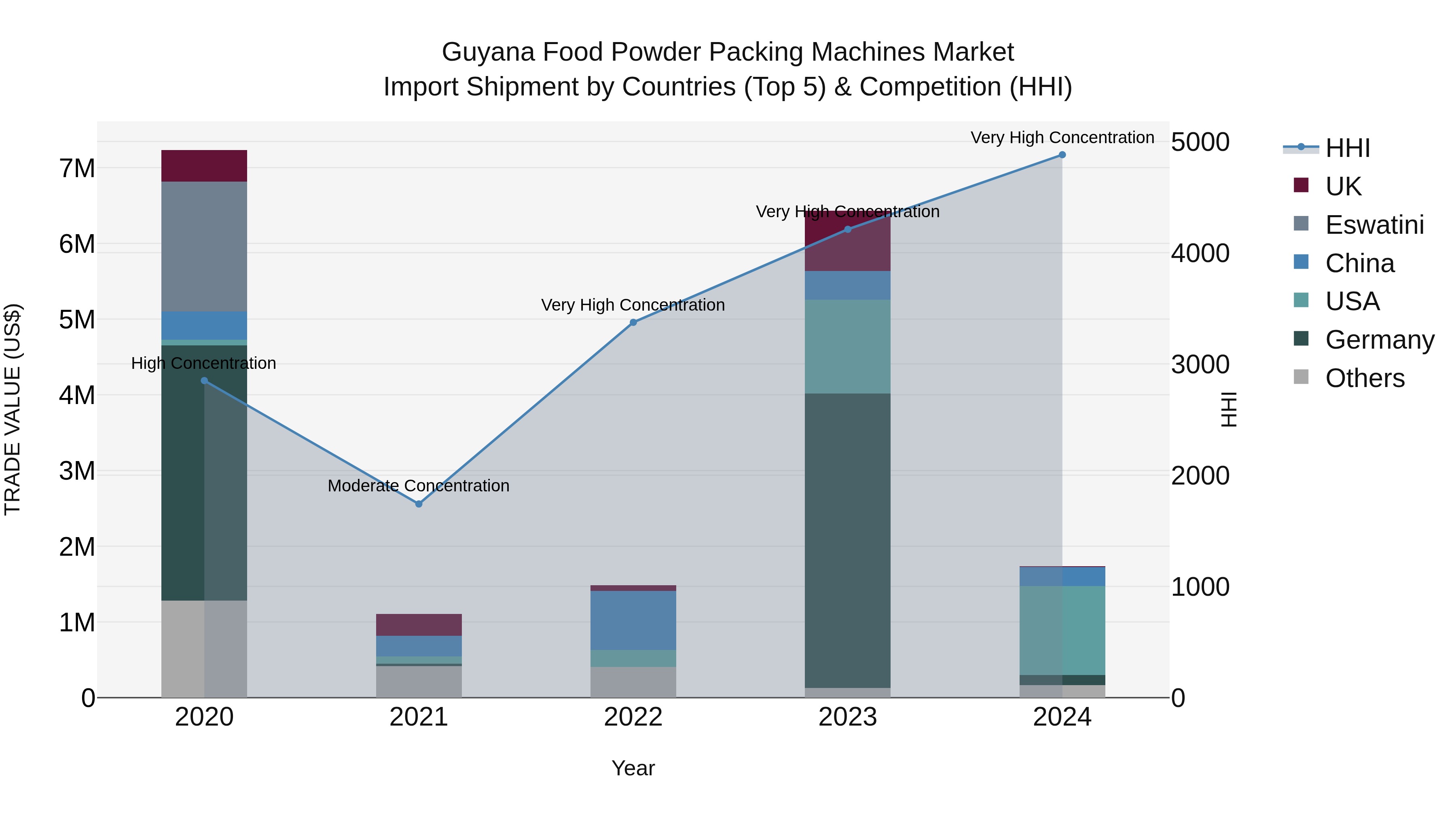 Guyana Food Powder Packing Machines Market Top 5 Importing Countries and Market Competition (HHI) Analysis