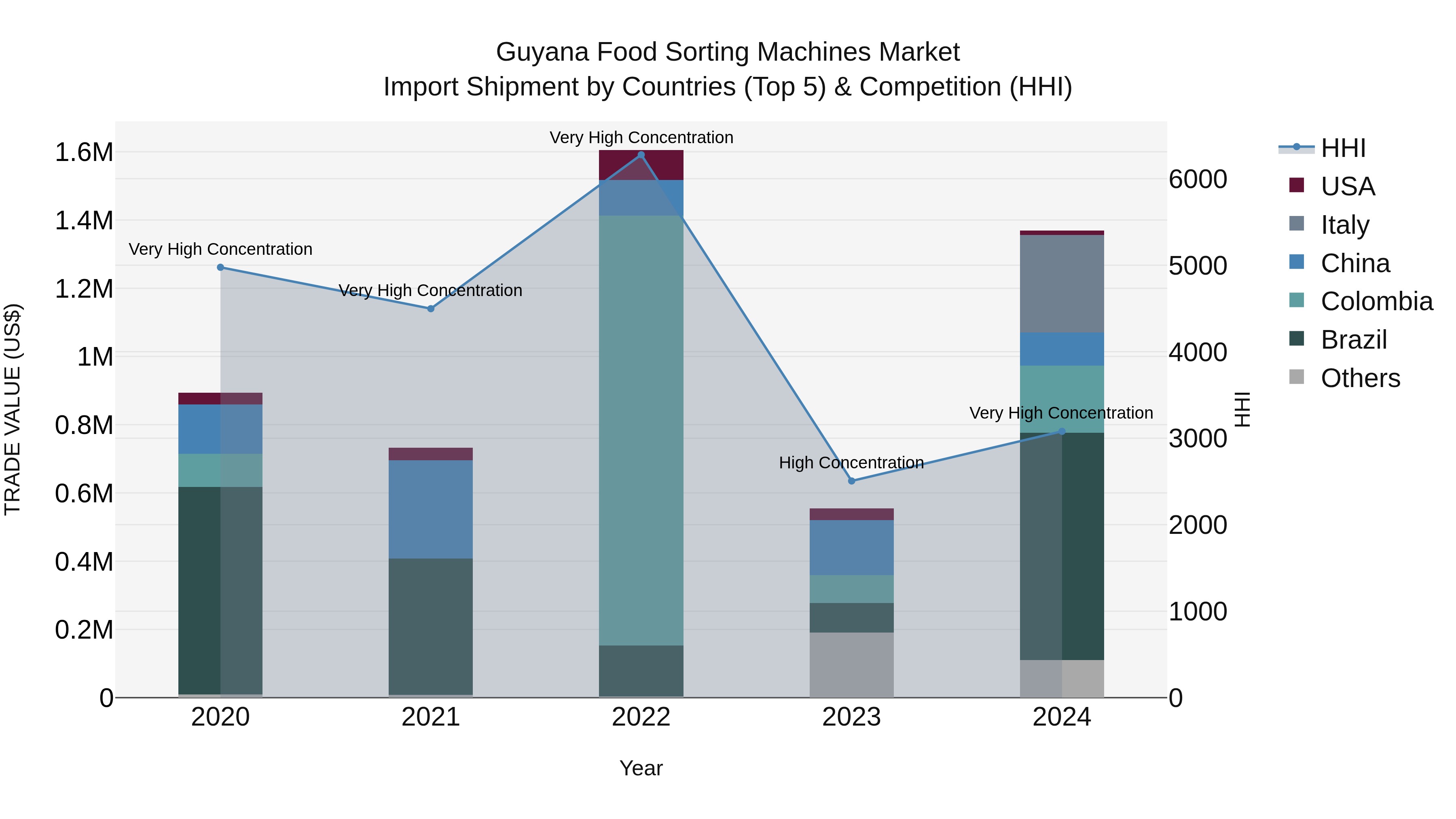 Guyana Food Sorting Machines Market Top 5 Importing Countries and Market Competition (HHI) Analysis