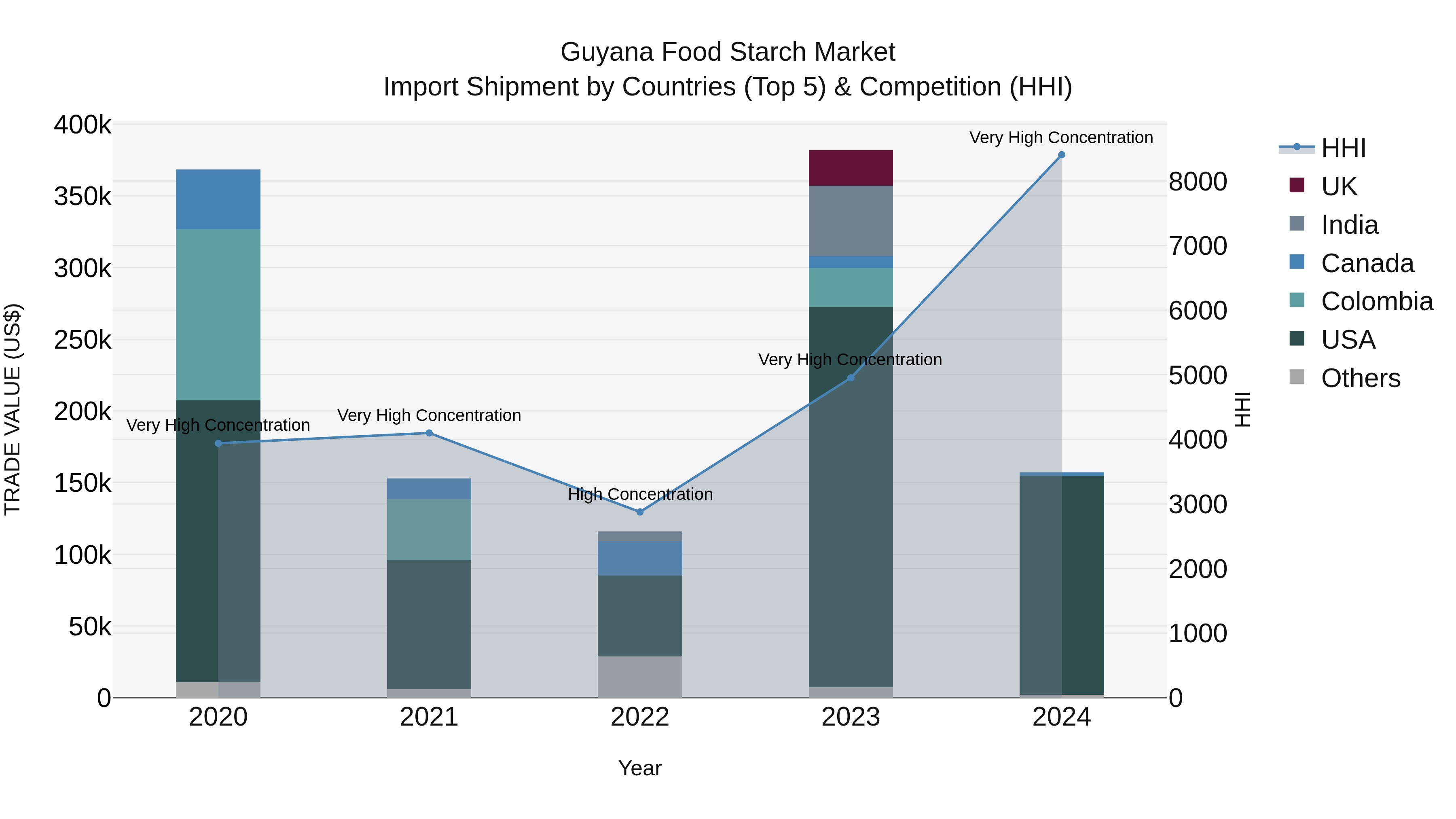 Guyana Food Starch Market Top 5 Importing Countries and Market Competition (HHI) Analysis