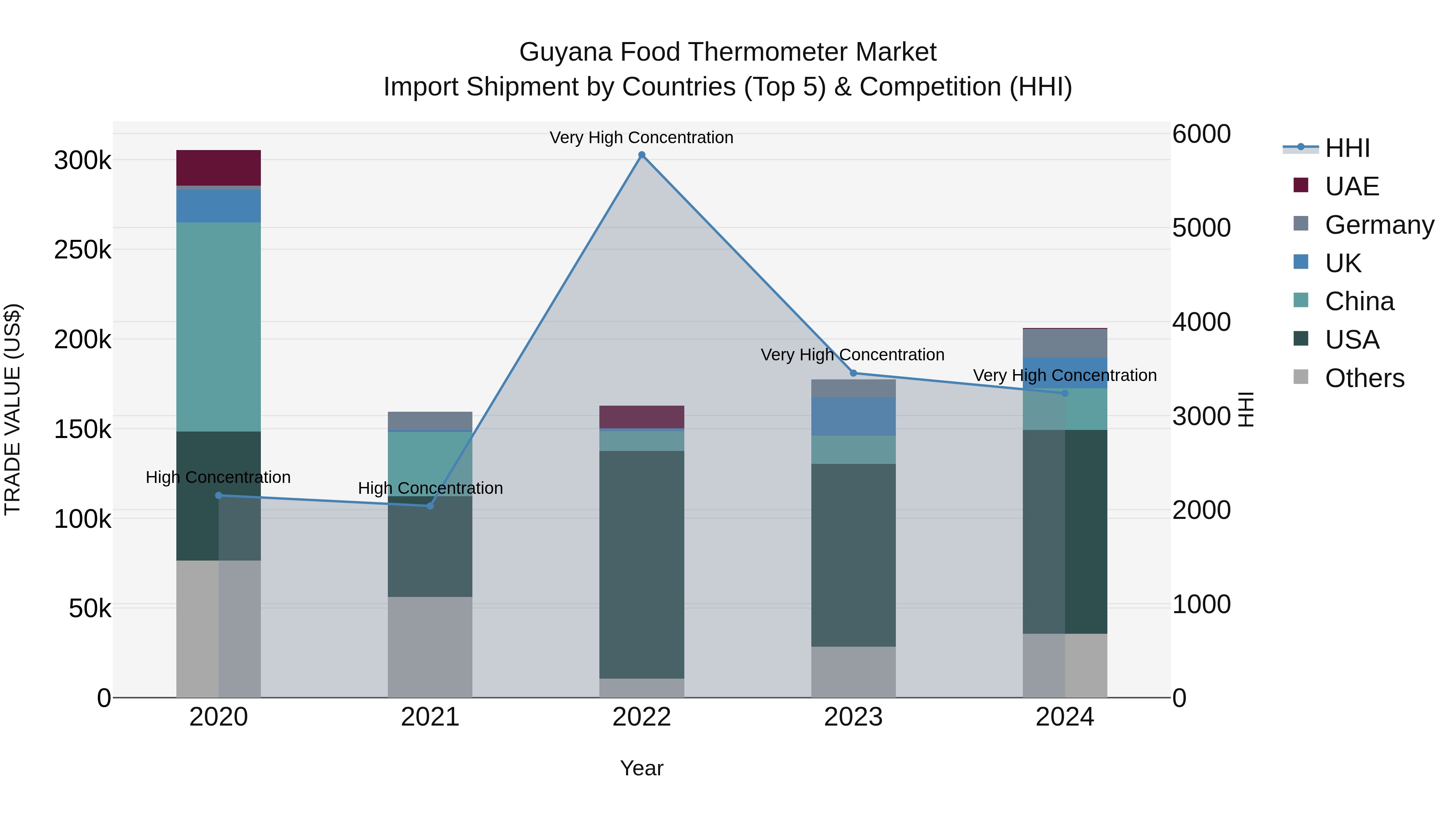 Guyana Food Thermometer Market Top 5 Importing Countries and Market Competition (HHI) Analysis