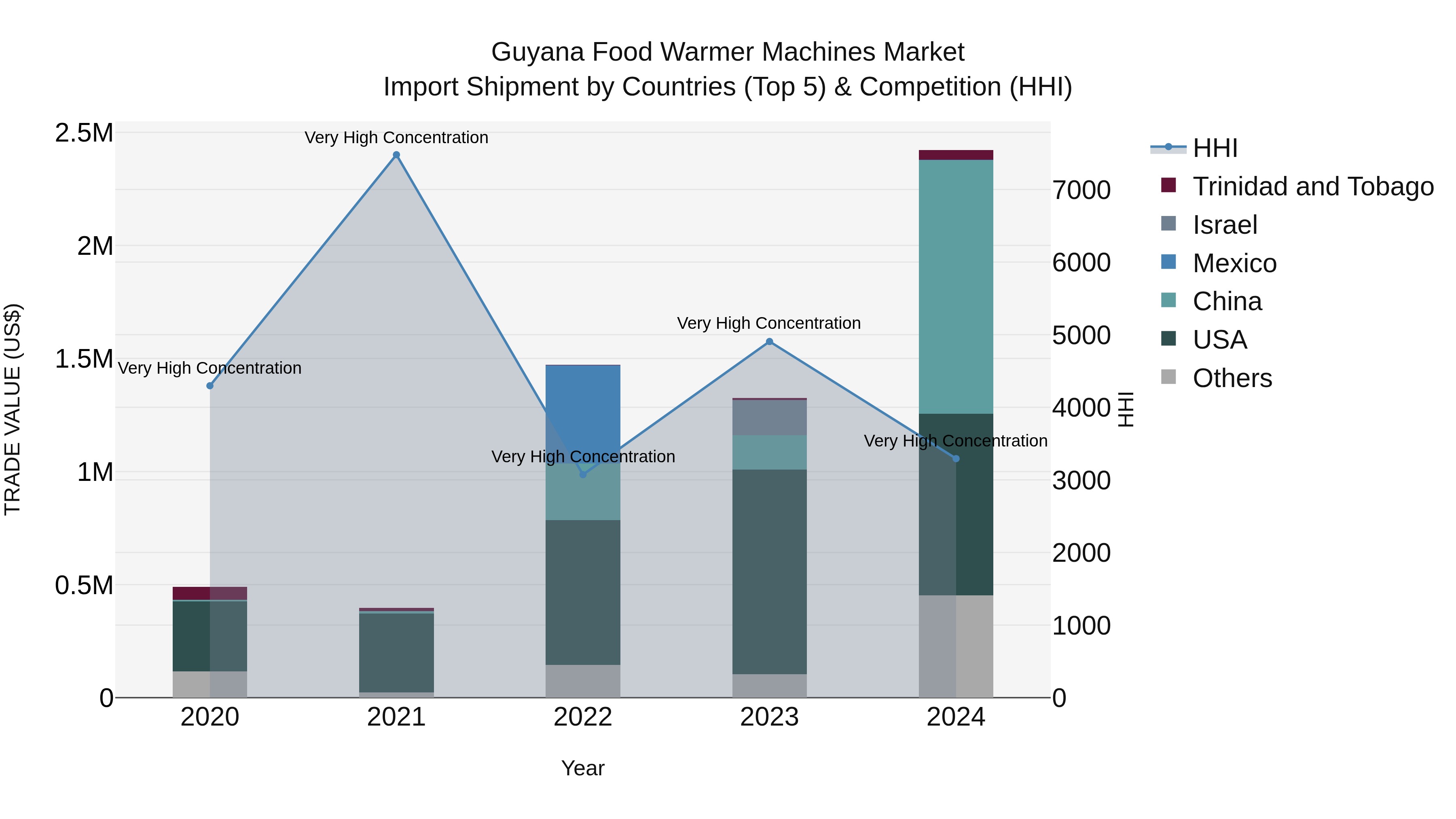 Guyana Food Warmer Machines Market Top 5 Importing Countries and Market Competition (HHI) Analysis