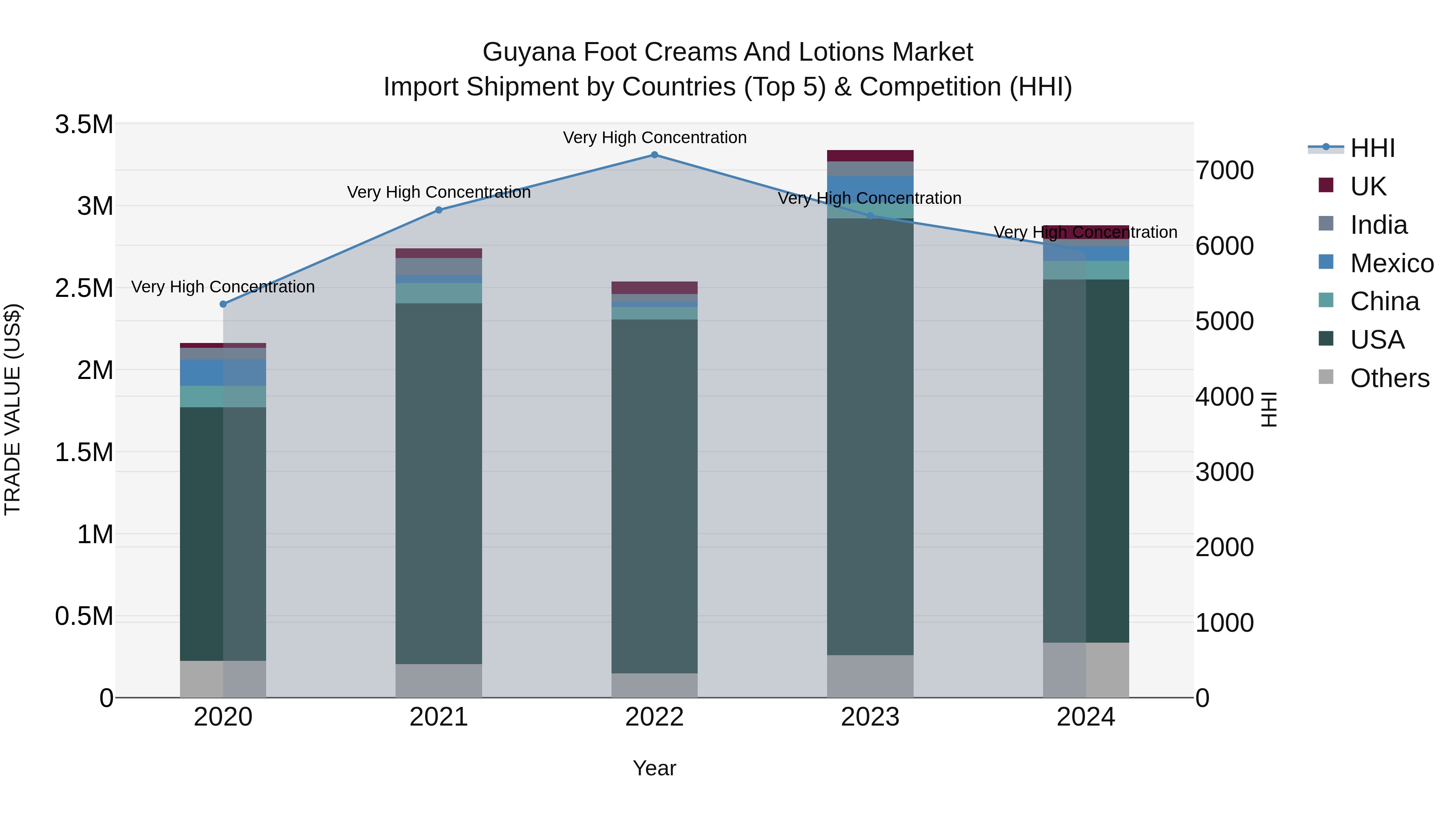 Guyana Foot Creams and Lotions Market Top 5 Importing Countries and Market Competition (HHI) Analysis