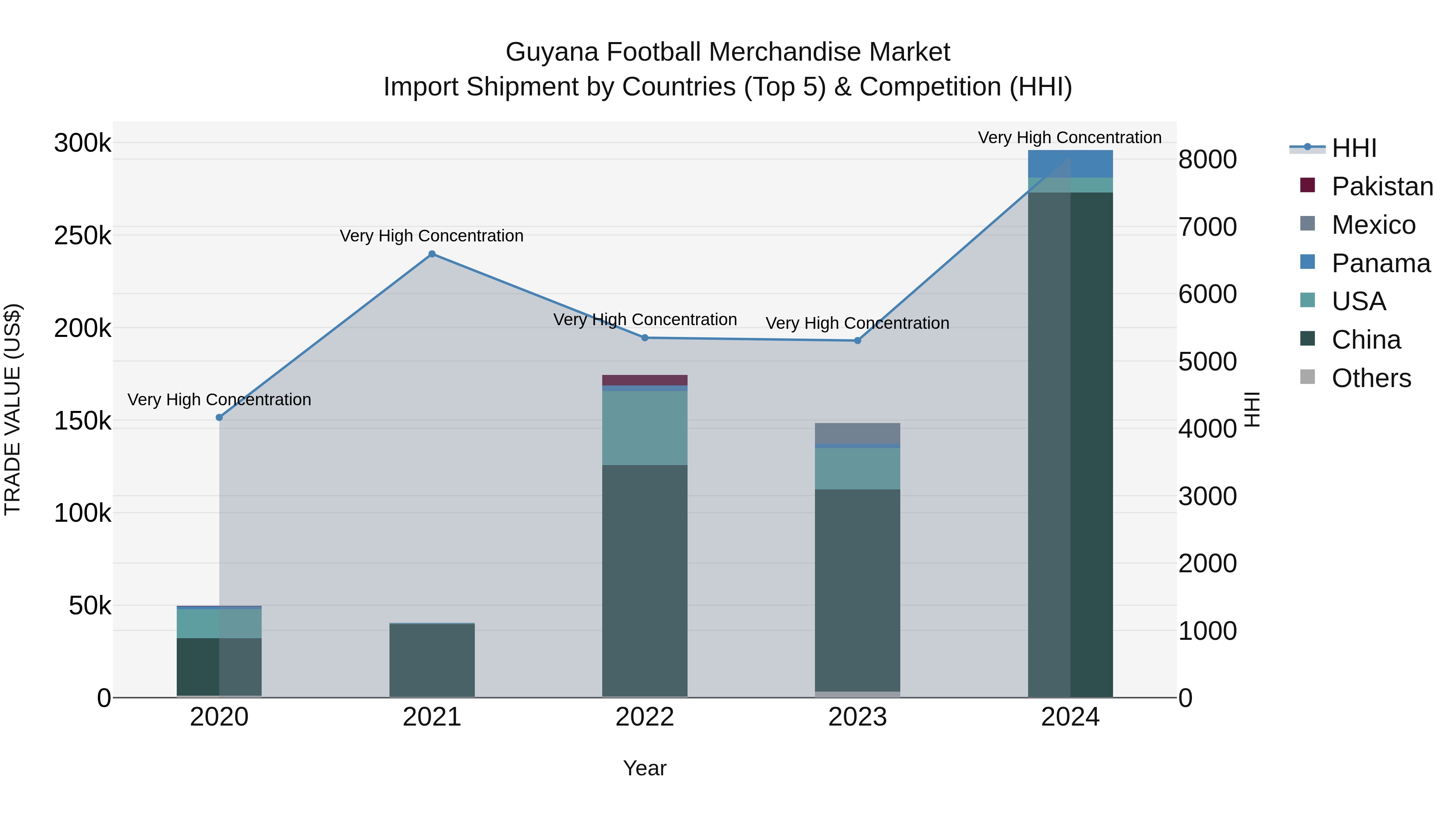 Guyana Football Merchandise Market Top 5 Importing Countries and Market Competition (HHI) Analysis