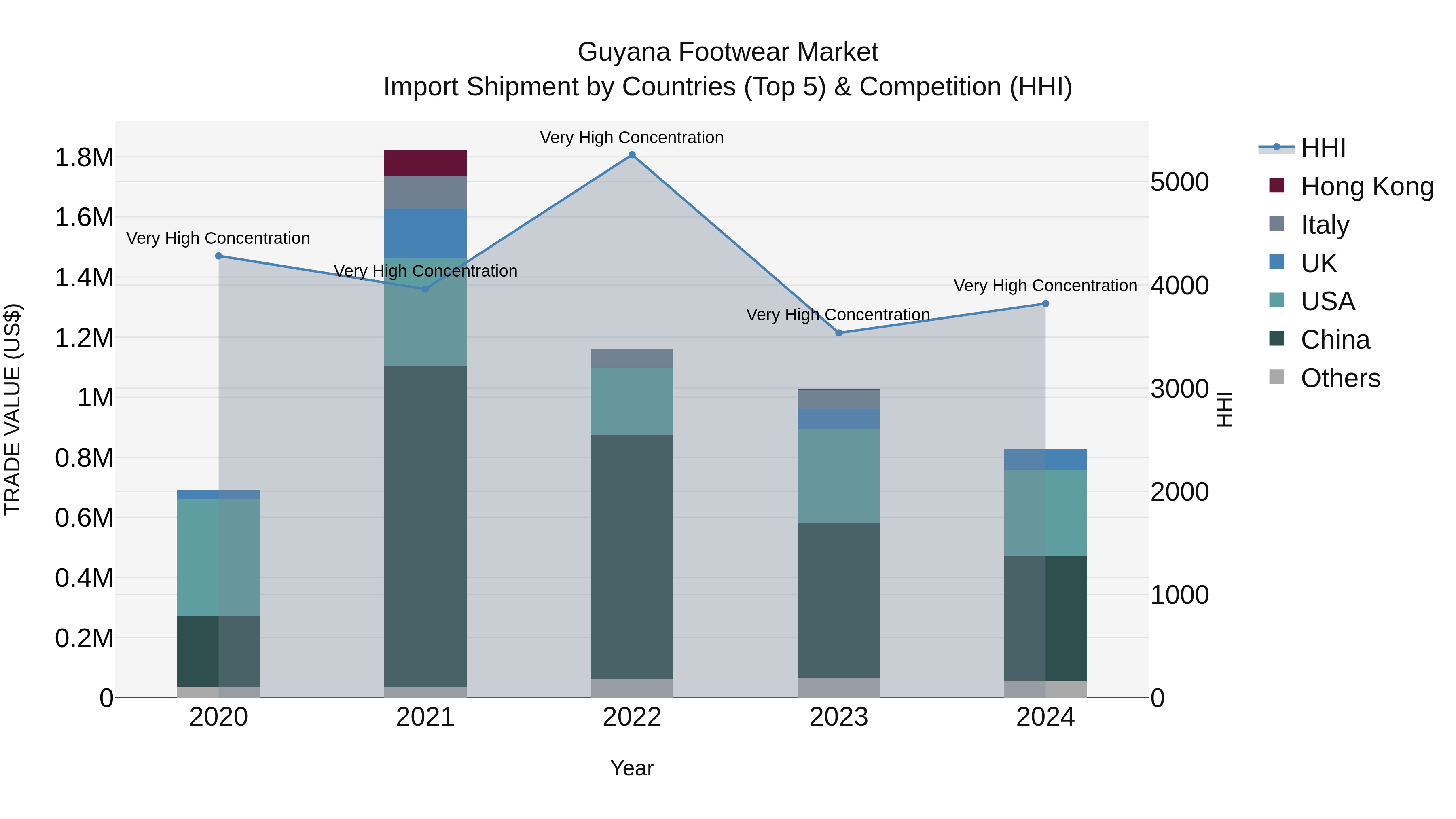 Guyana Footwear Market Top 5 Importing Countries and Market Competition (HHI) Analysis