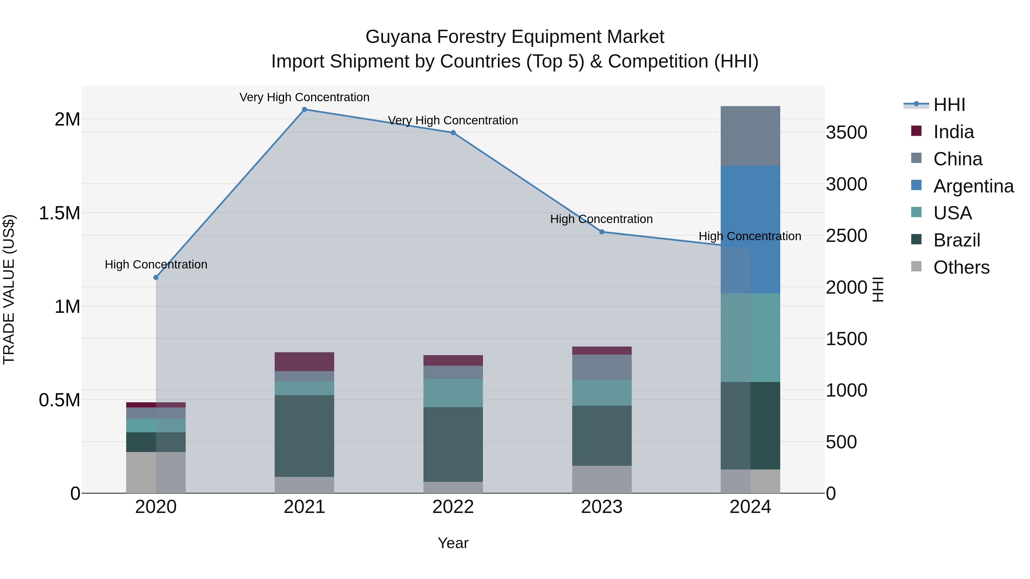 Guyana Forestry Equipment Market Top 5 Importing Countries and Market Competition (HHI) Analysis