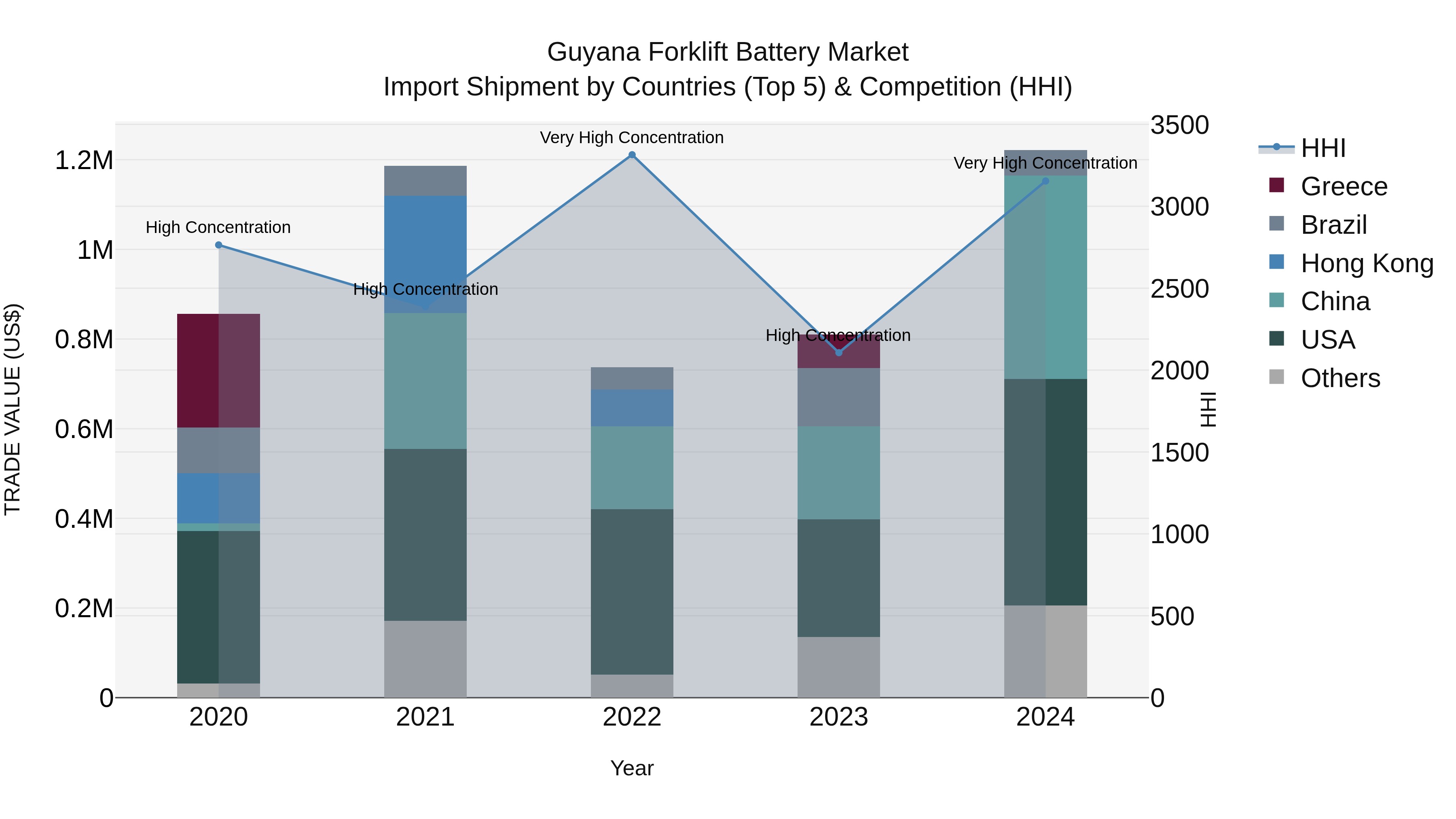 Guyana Forklift Battery Market Top 5 Importing Countries and Market Competition (HHI) Analysis