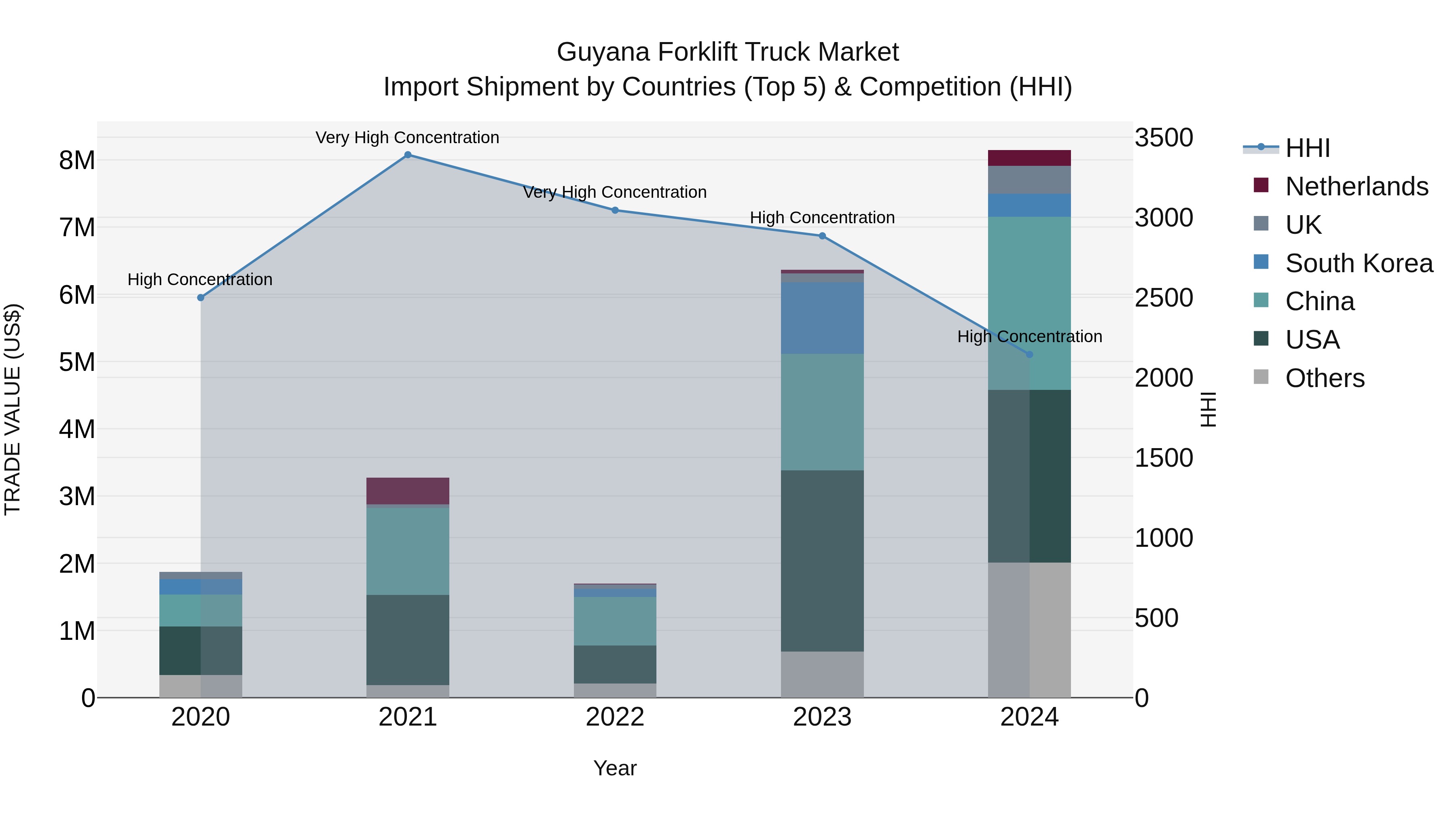 Guyana Forklift Truck Market Top 5 Importing Countries and Market Competition (HHI) Analysis