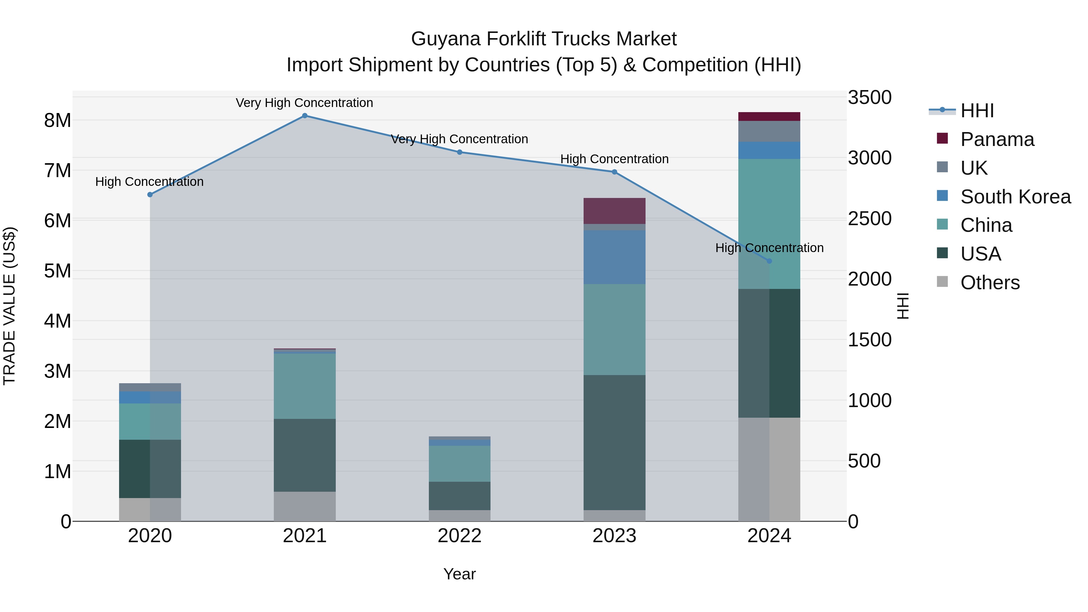Guyana Forklift Trucks Market Top 5 Importing Countries and Market Competition (HHI) Analysis