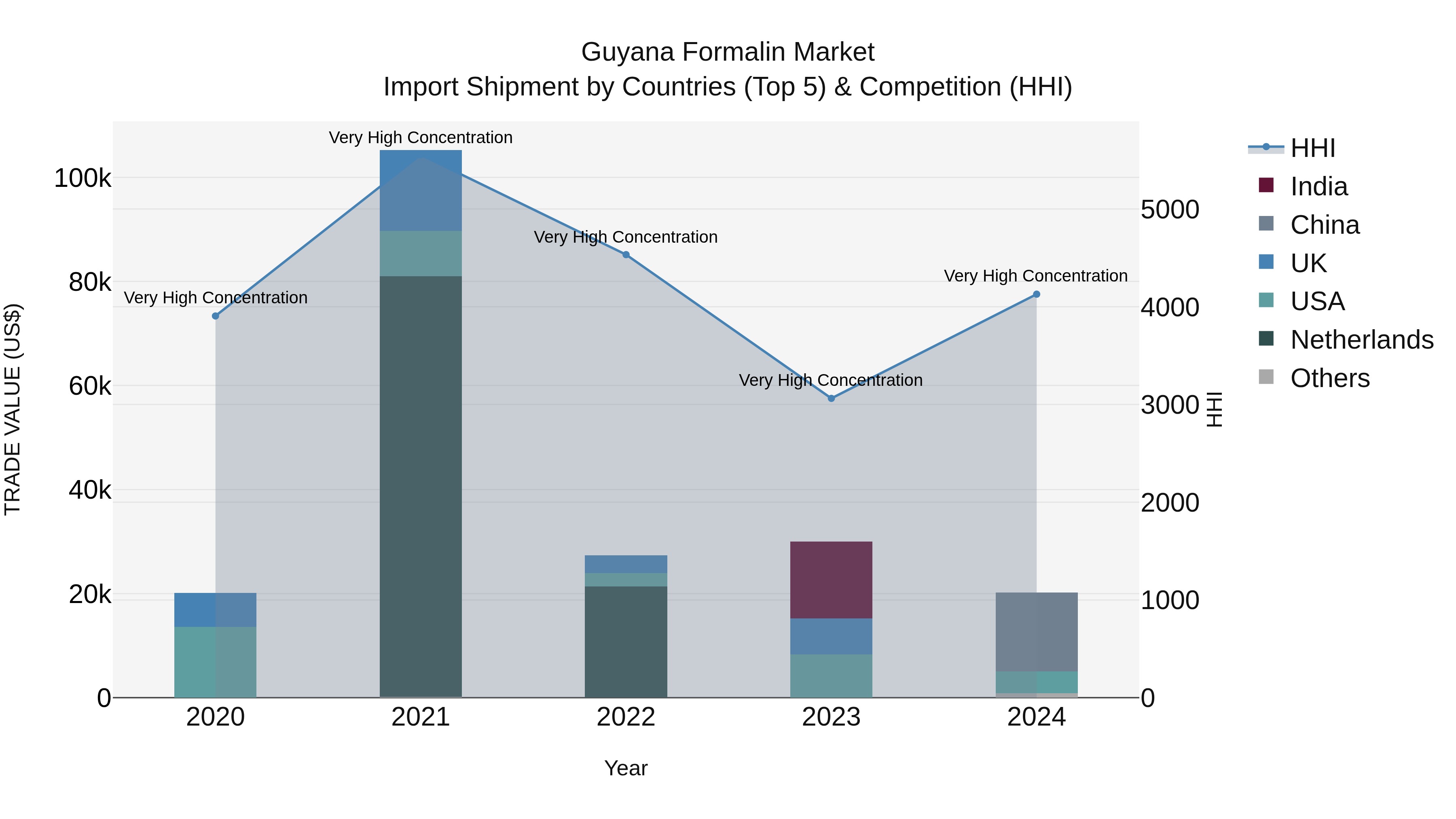 Guyana Formalin Market Top 5 Importing Countries and Market Competition (HHI) Analysis