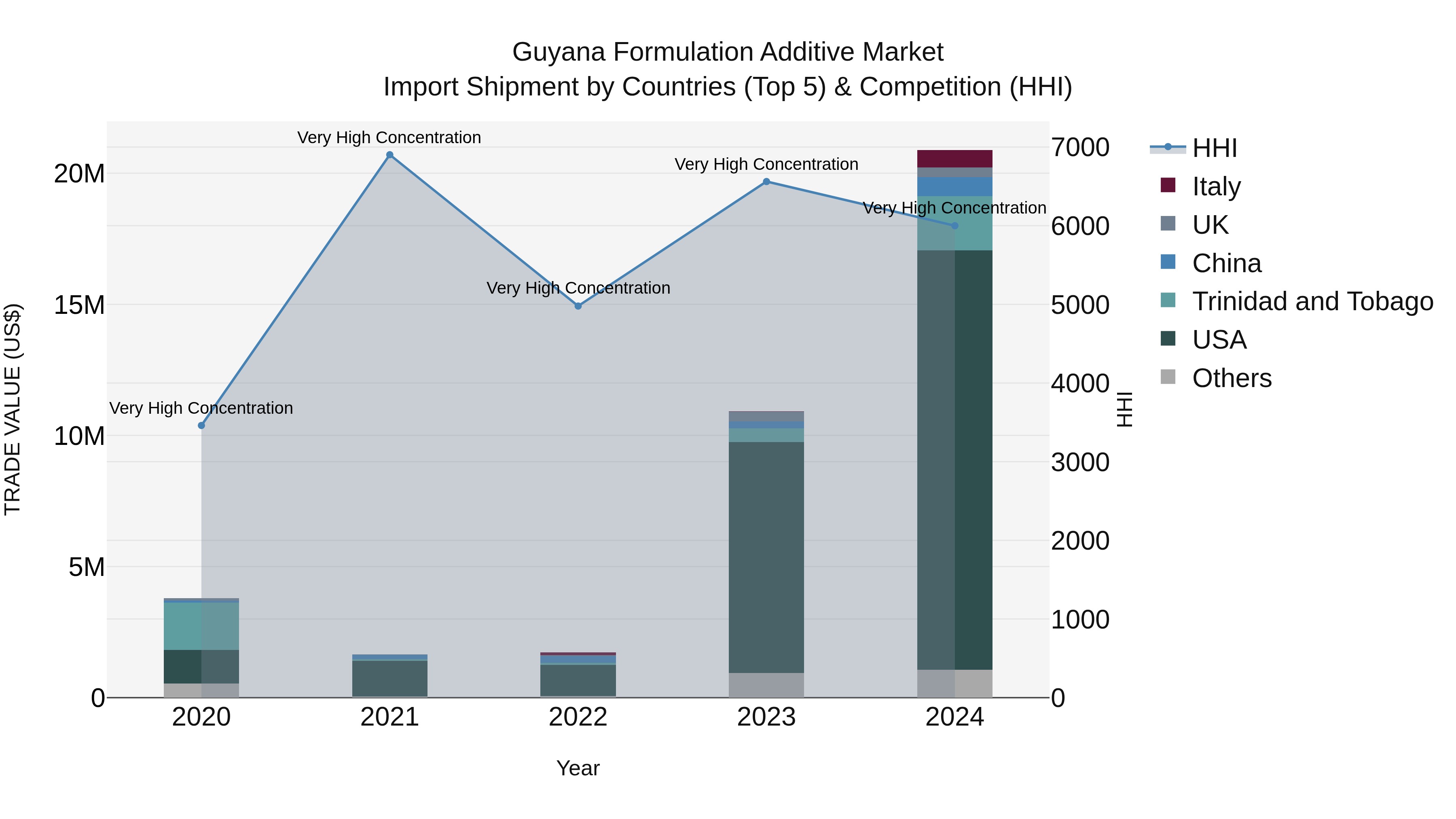 Guyana Formulation Additive Market Top 5 Importing Countries and Market Competition (HHI) Analysis