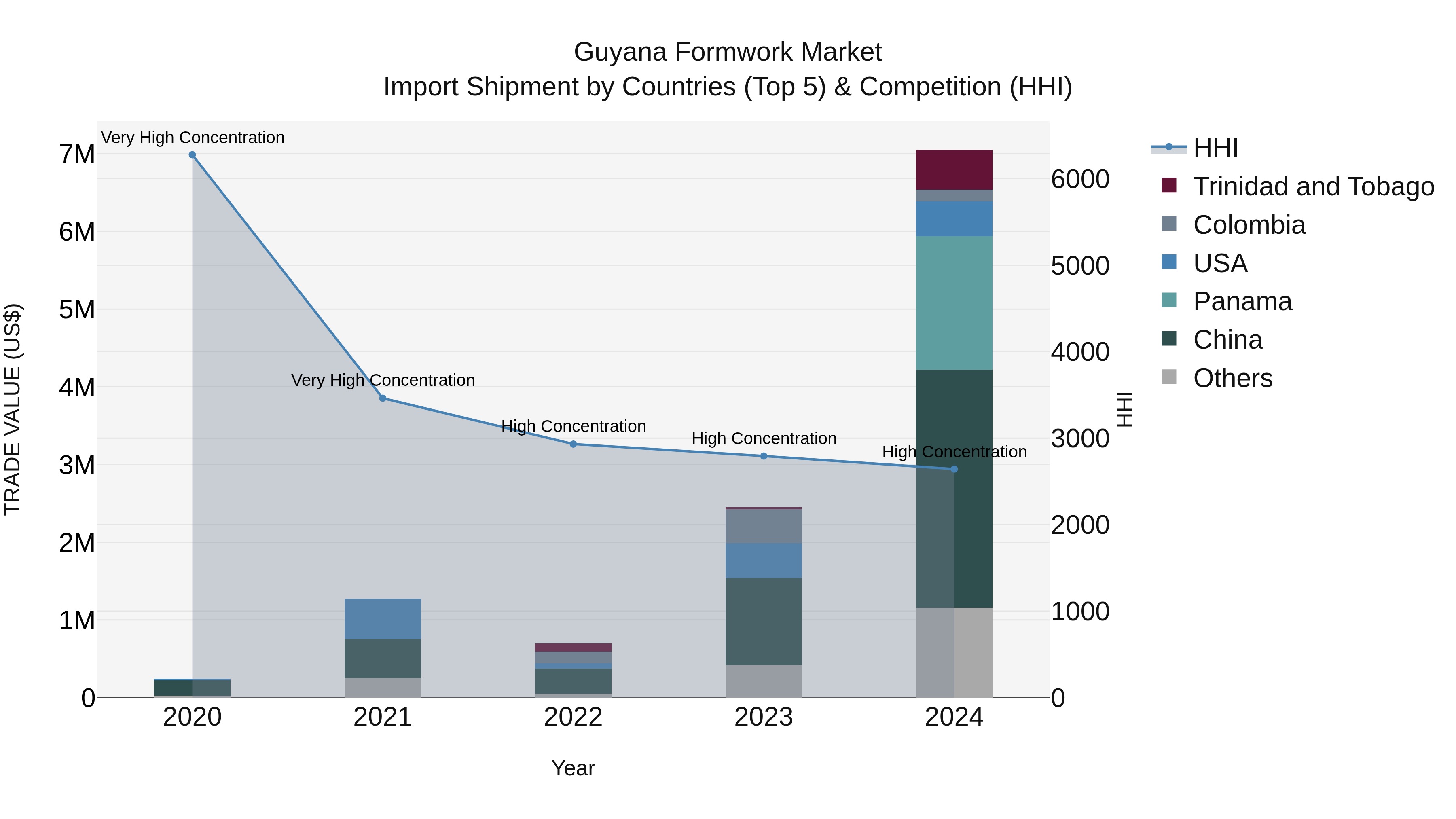 Guyana Formwork Market Top 5 Importing Countries and Market Competition (HHI) Analysis