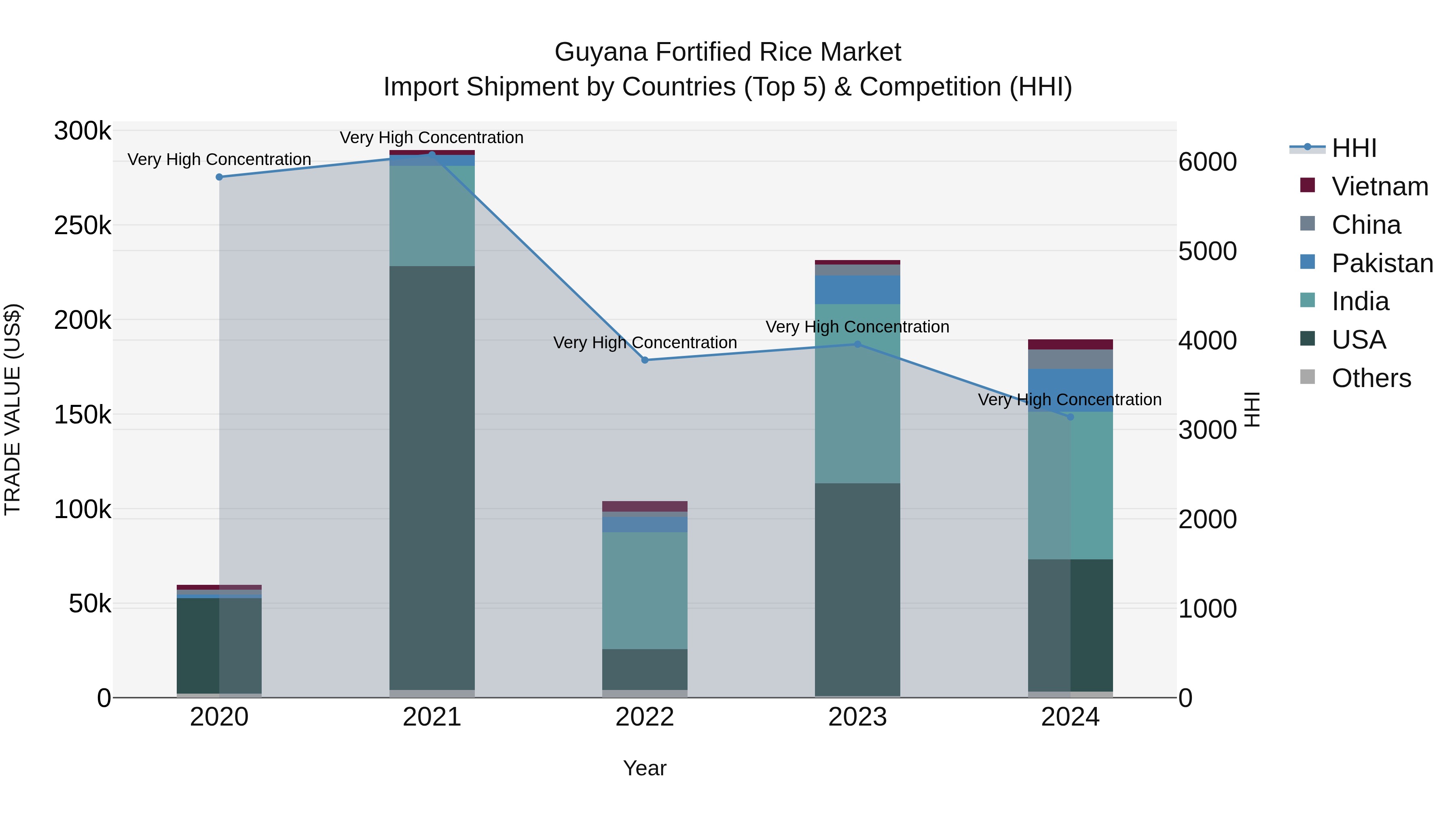 Guyana Fortified Rice Market Top 5 Importing Countries and Market Competition (HHI) Analysis