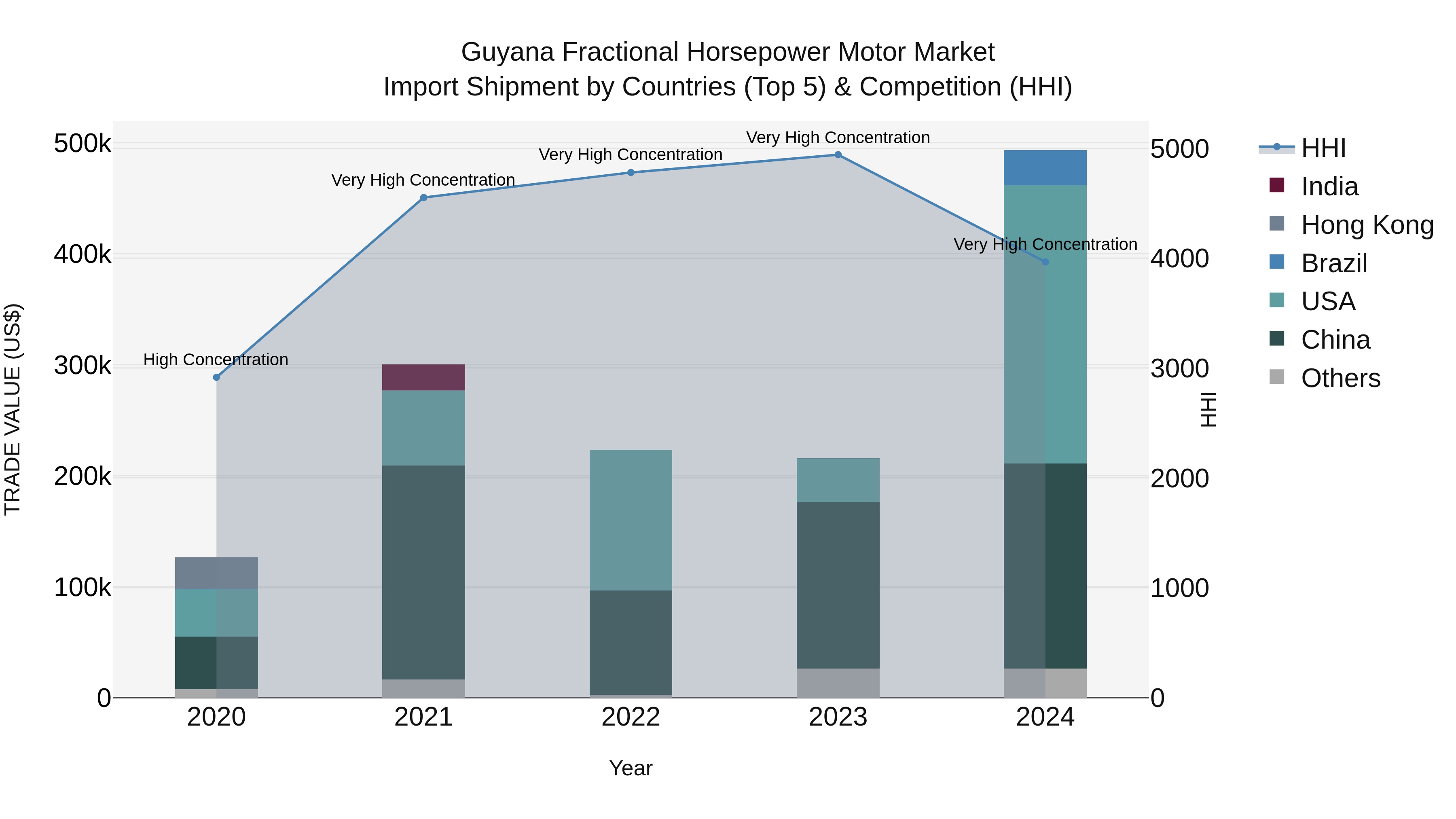 Guyana Fractional Horsepower Motor Market Top 5 Importing Countries and Market Competition (HHI) Analysis