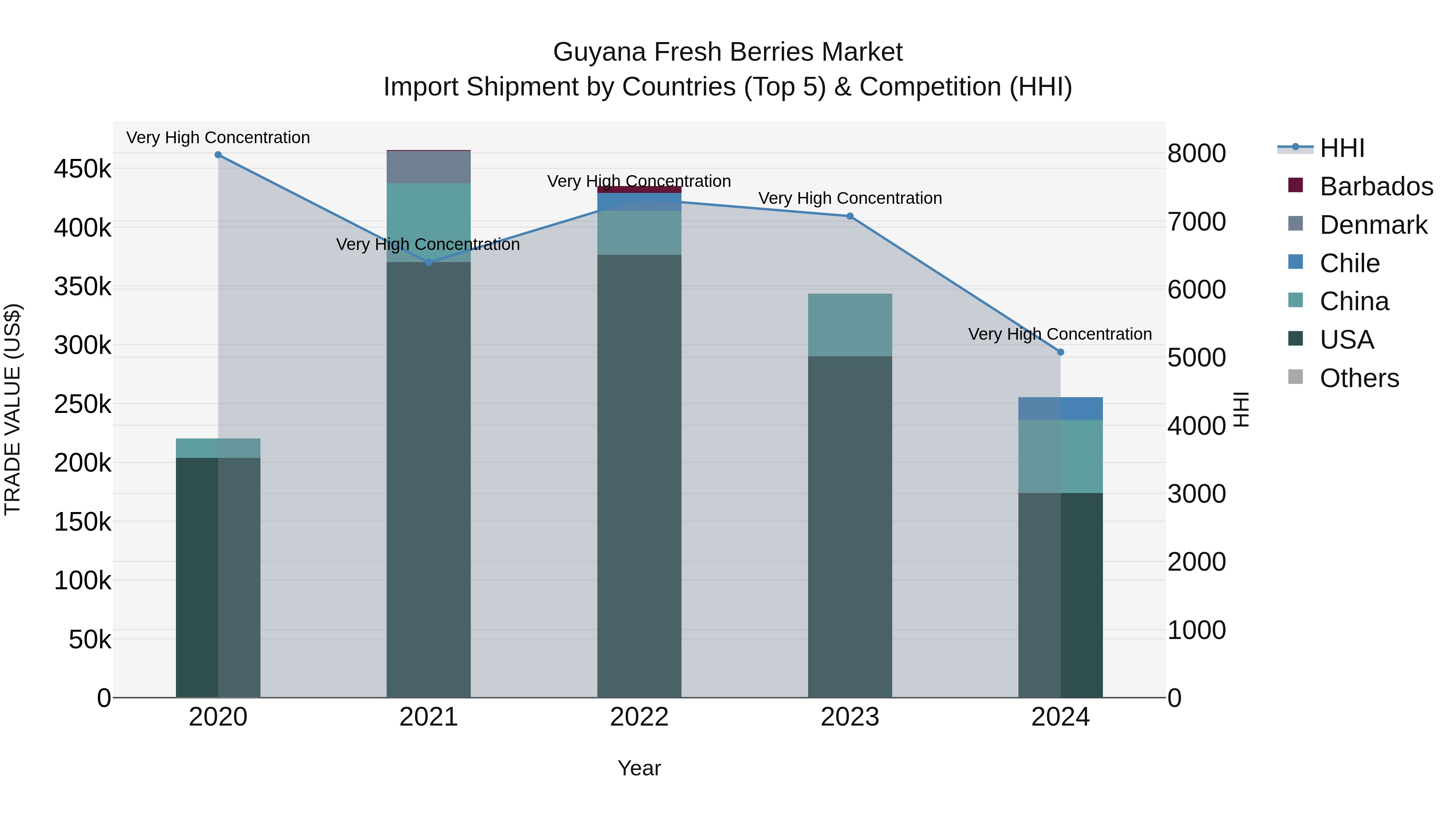 Guyana Fresh Berries Market Top 5 Importing Countries and Market Competition (HHI) Analysis