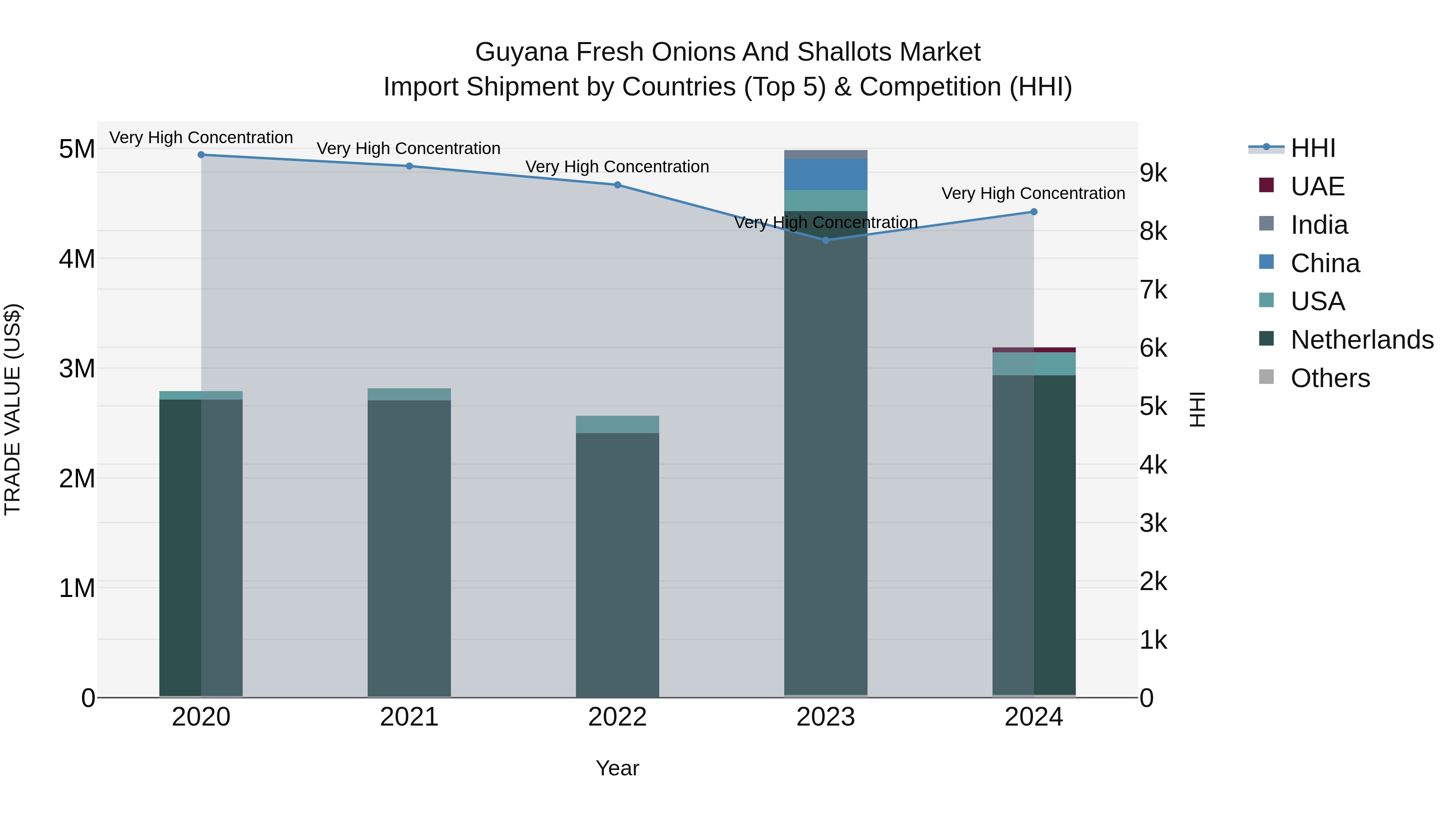 Guyana Fresh Onions and Shallots Market Top 5 Importing Countries and Market Competition (HHI) Analysis