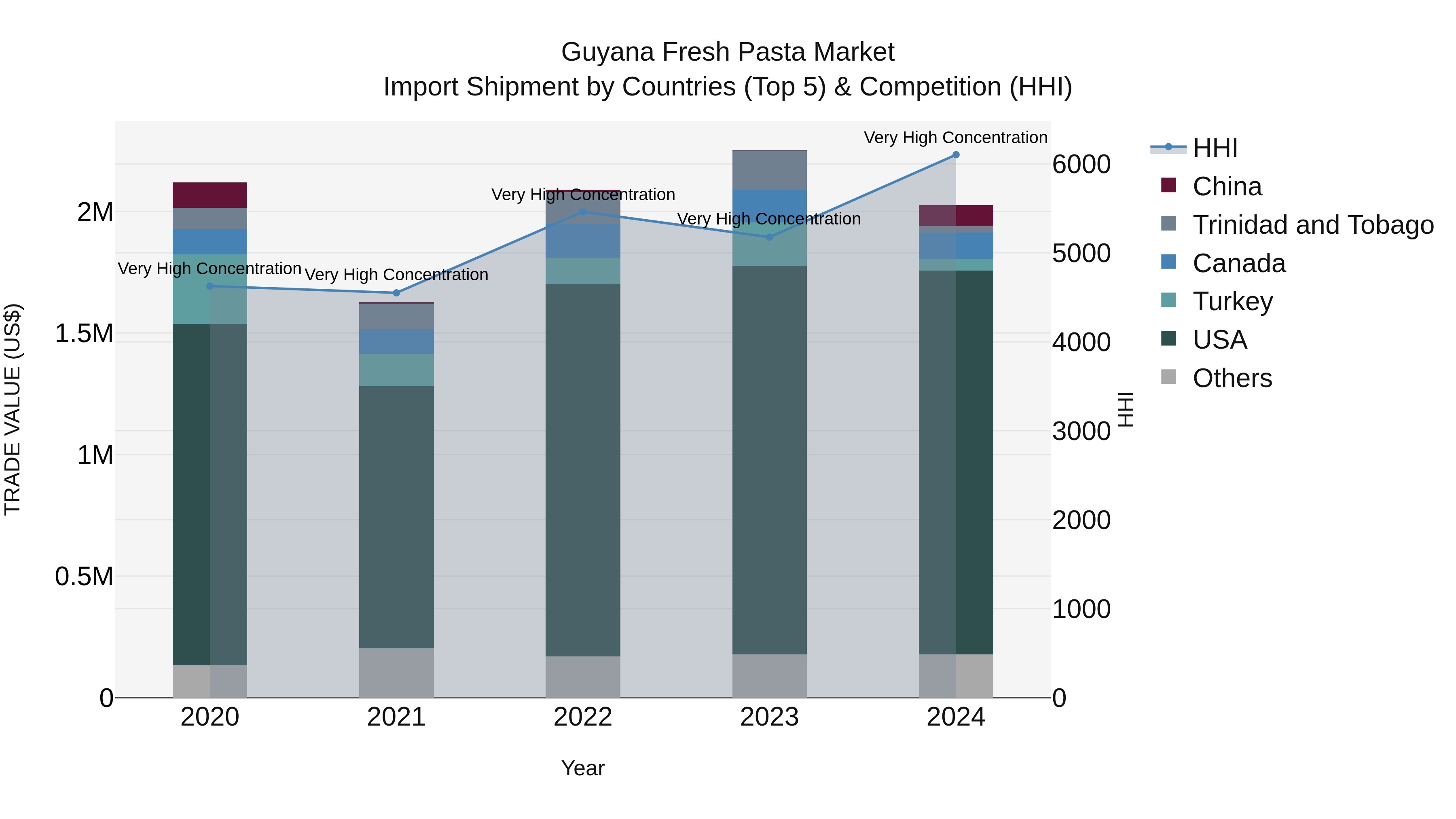 Guyana Fresh Pasta Market Top 5 Importing Countries and Market Competition (HHI) Analysis