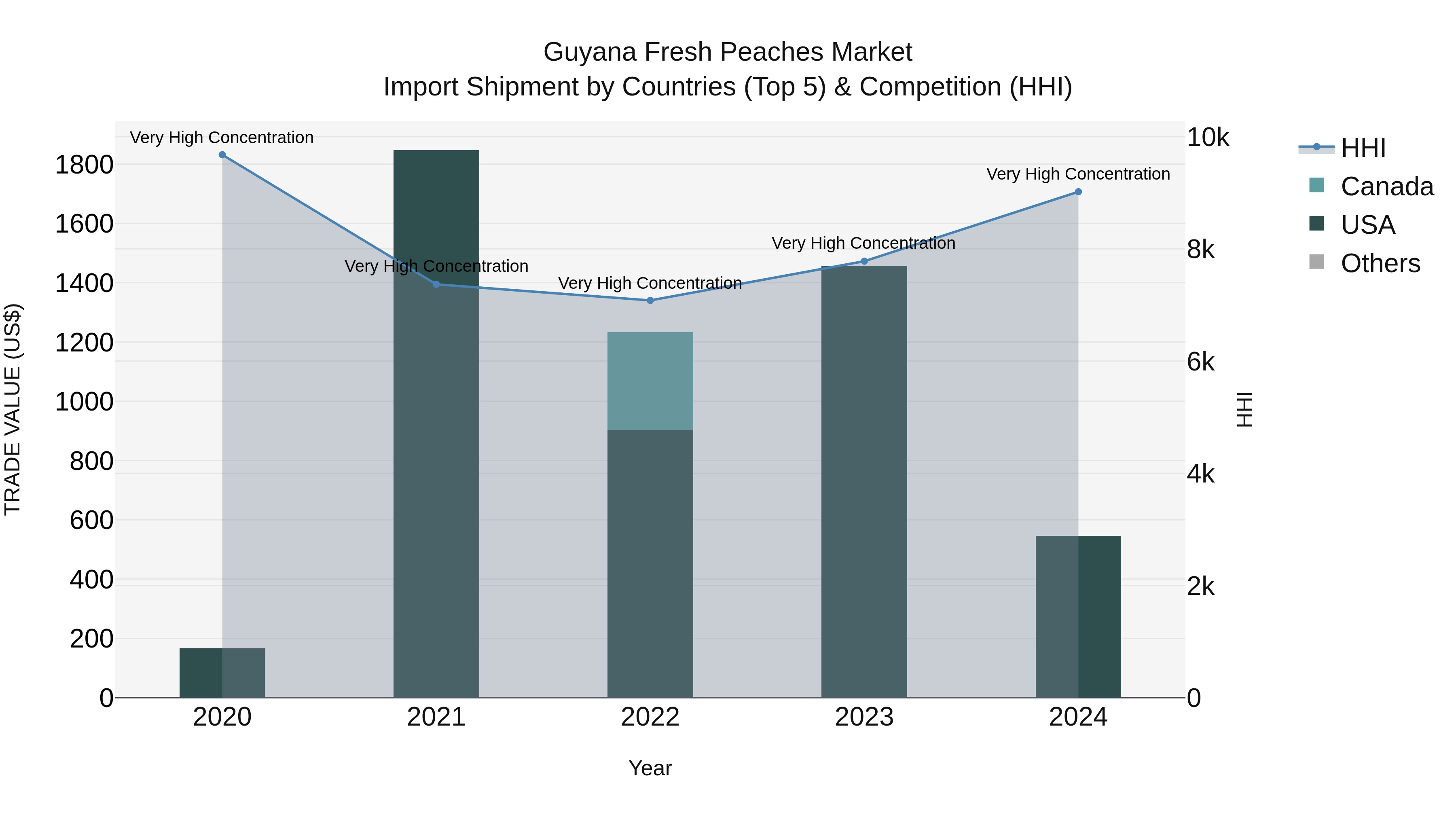 Guyana Fresh Peaches Market Top 5 Importing Countries and Market Competition (HHI) Analysis
