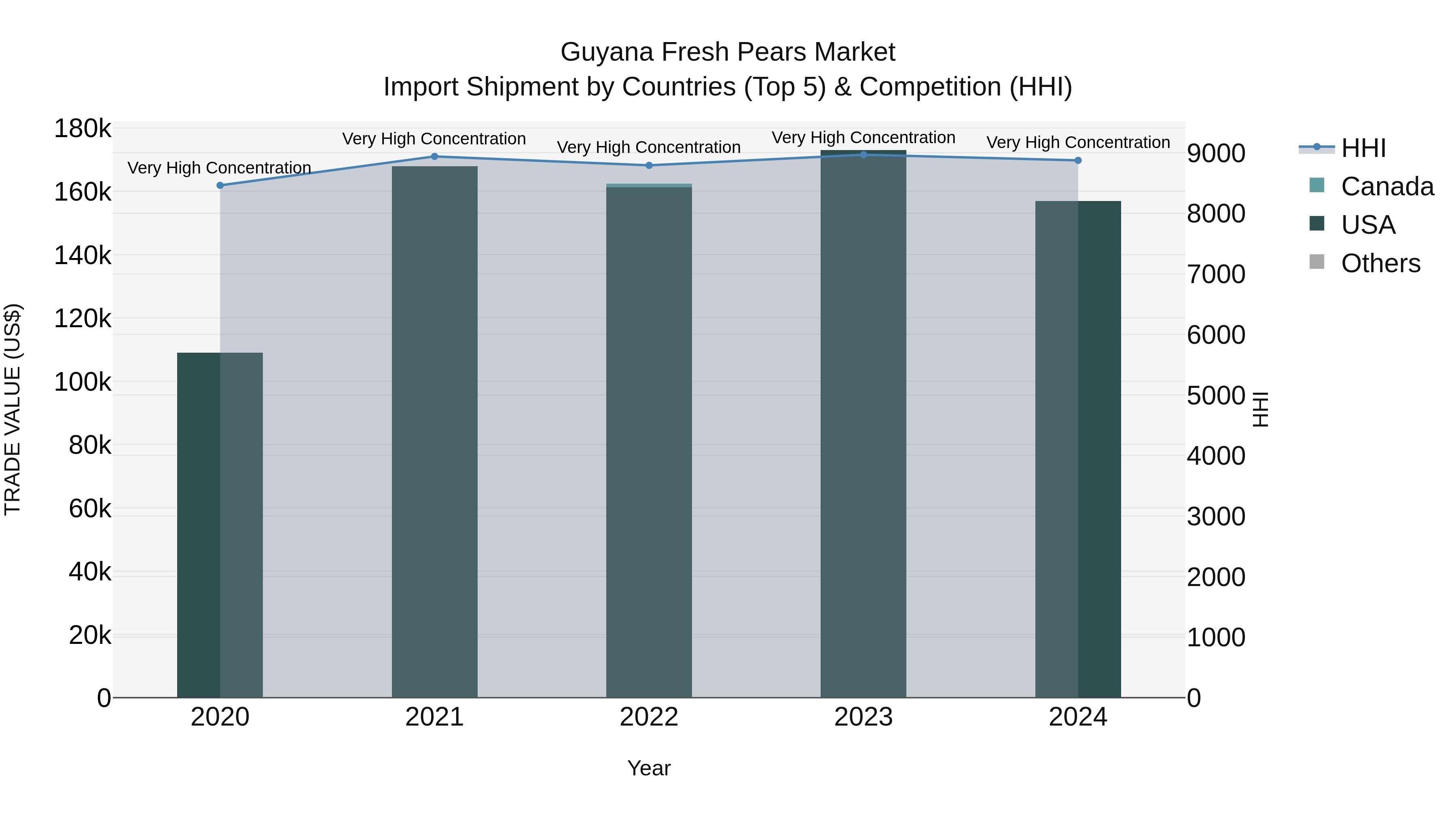 Guyana Fresh Pears Market Top 5 Importing Countries and Market Competition (HHI) Analysis
