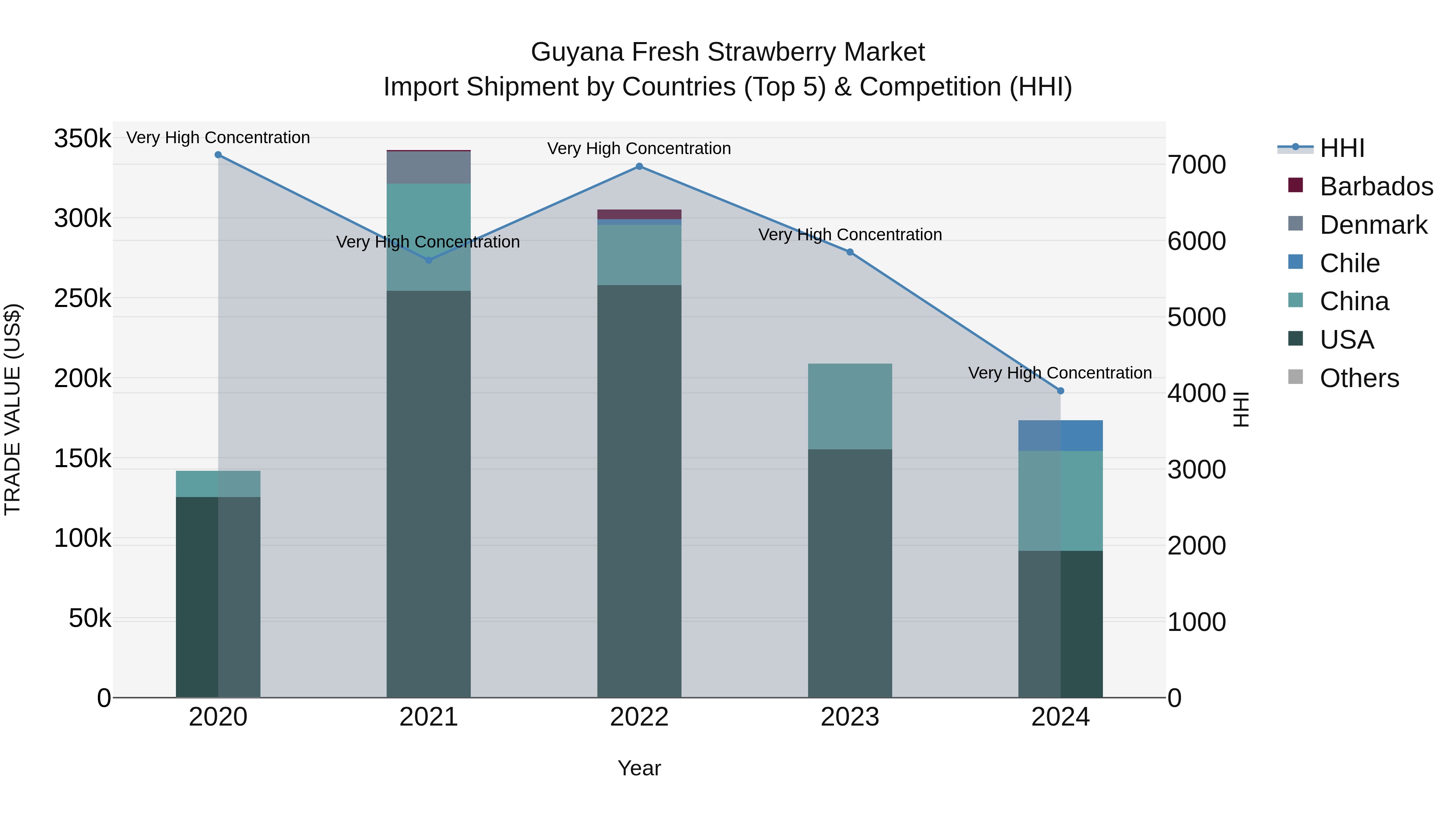Guyana Fresh Strawberry Market Top 5 Importing Countries and Market Competition (HHI) Analysis