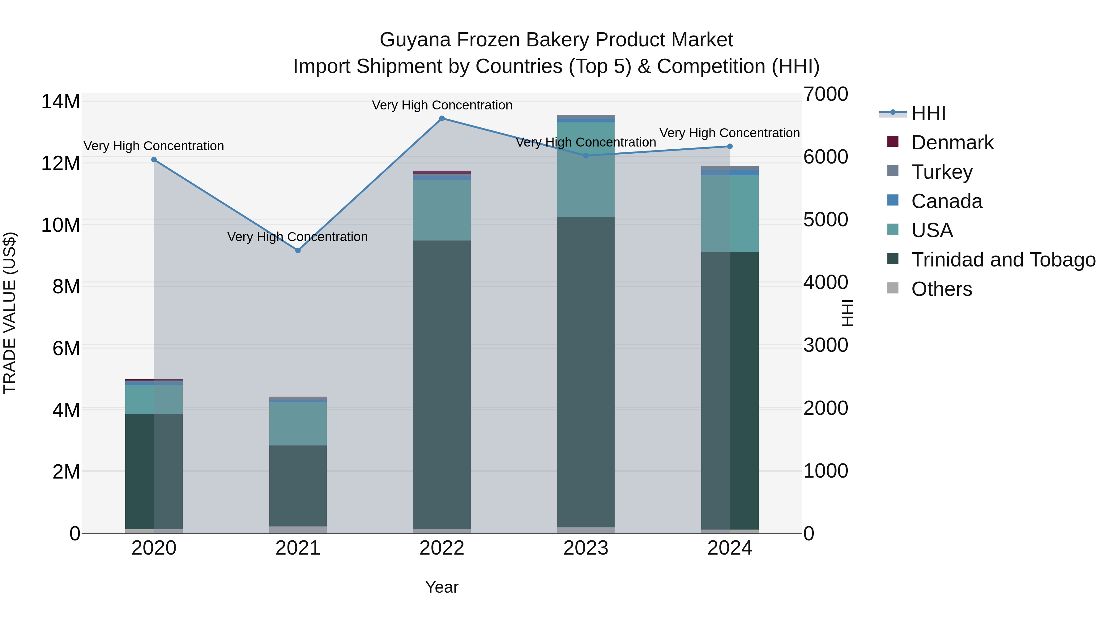 Guyana Frozen Bakery Product Market Top 5 Importing Countries and Market Competition (HHI) Analysis