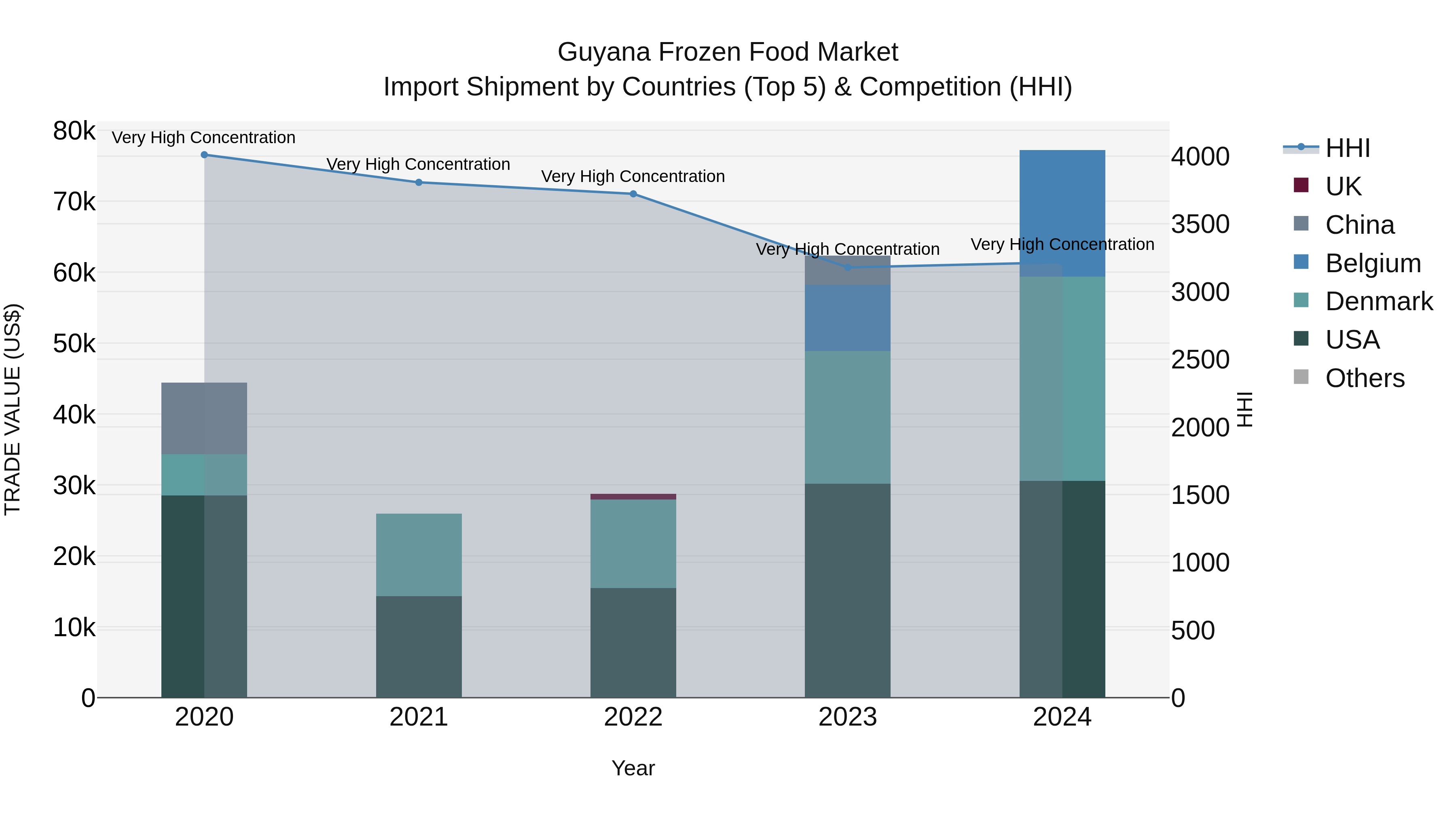 Guyana Frozen Food Market Top 5 Importing Countries and Market Competition (HHI) Analysis