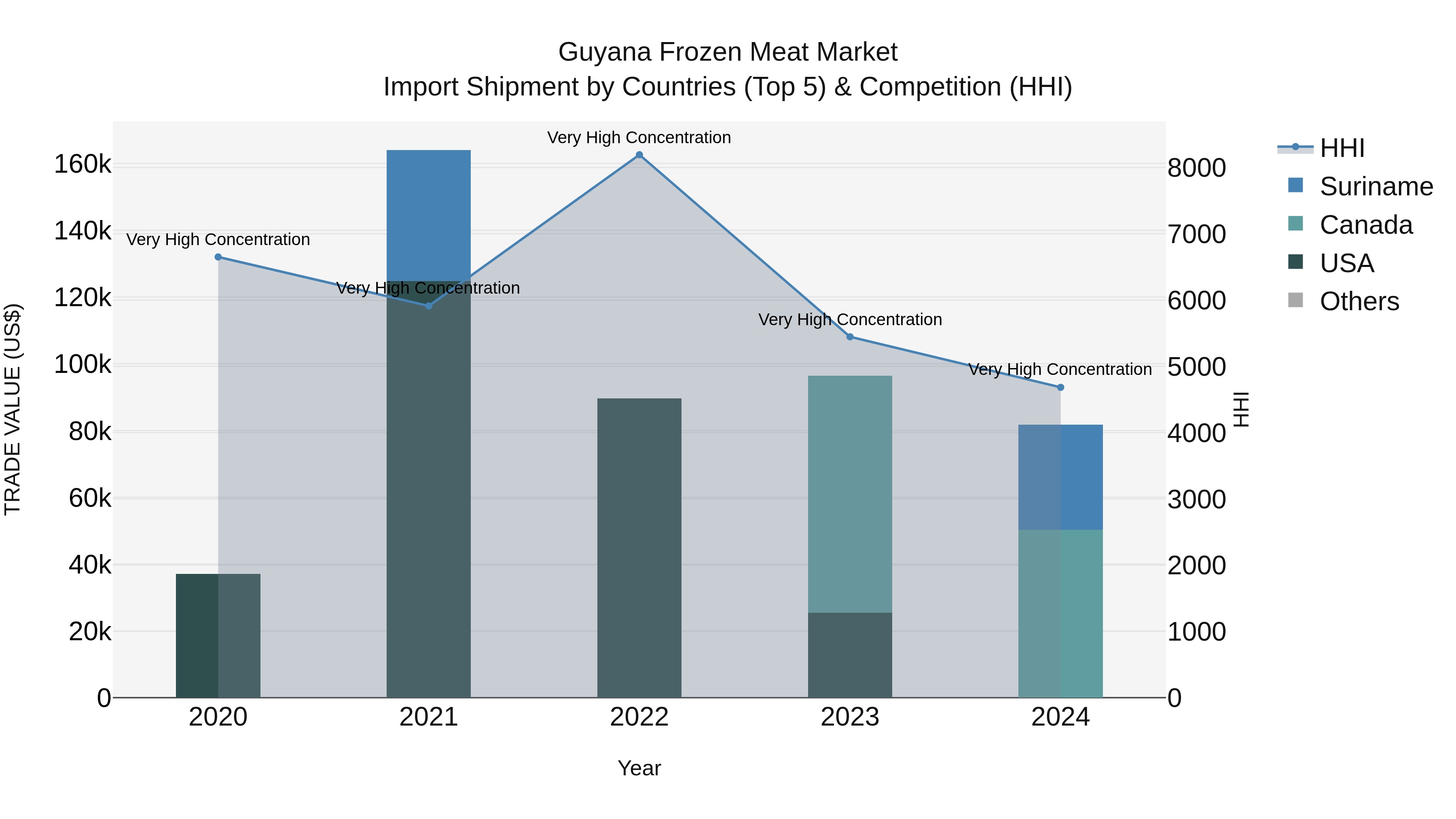 Guyana Frozen Meat Market Top 5 Importing Countries and Market Competition (HHI) Analysis