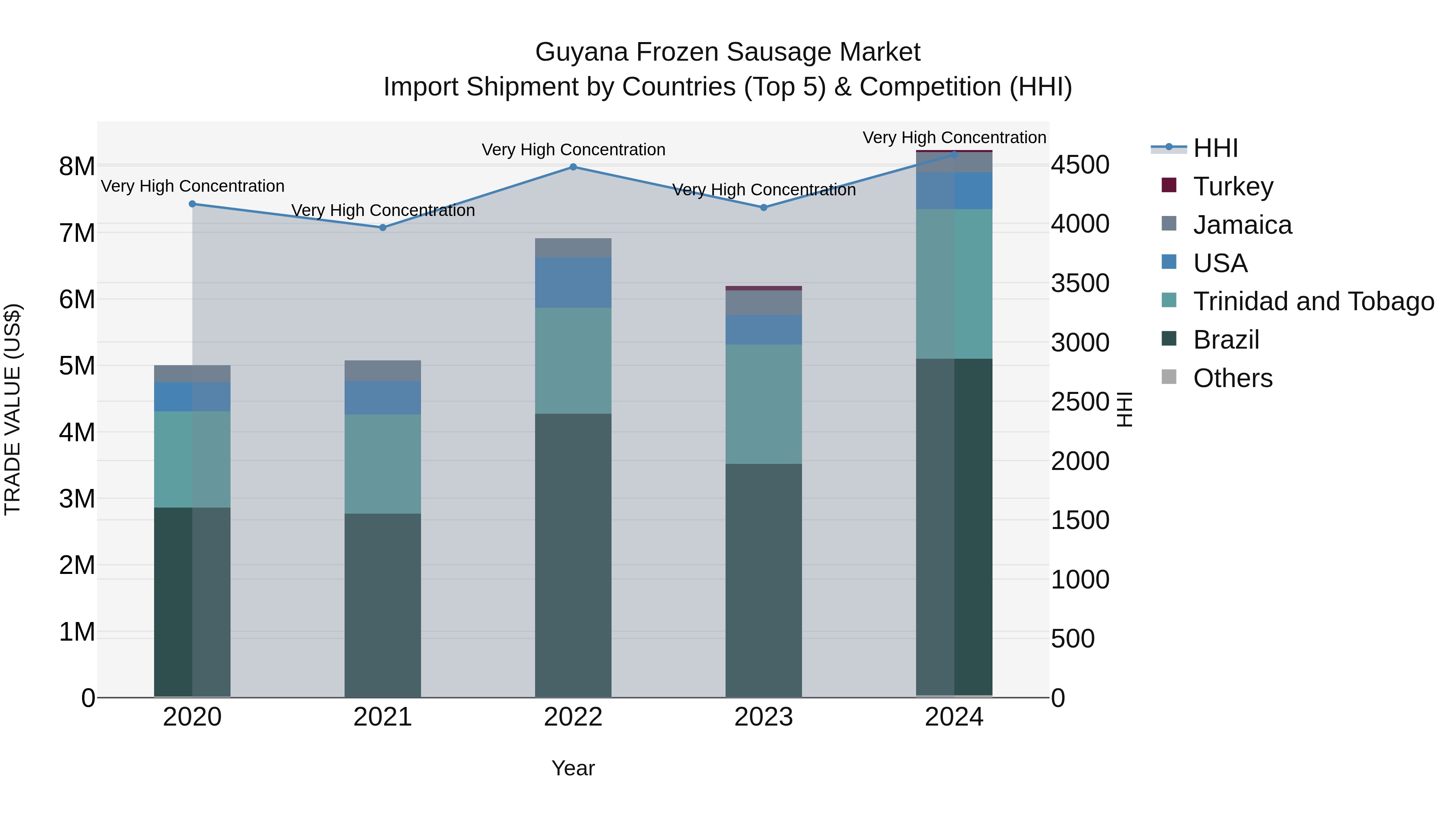 Guyana Frozen Sausage Market Top 5 Importing Countries and Market Competition (HHI) Analysis