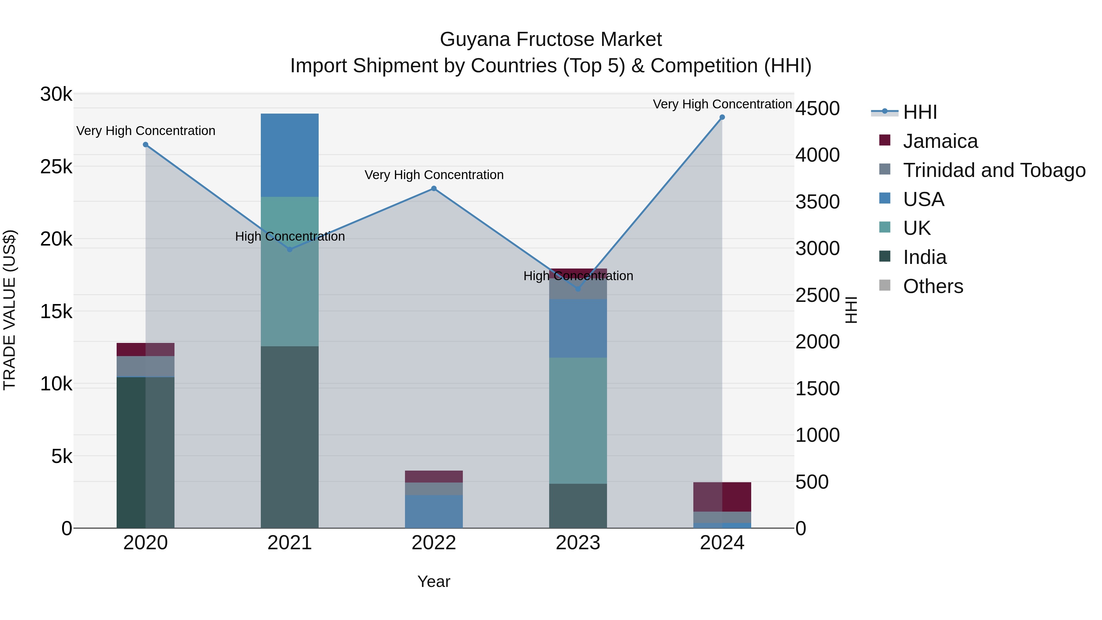 Guyana Fructose Market Top 5 Importing Countries and Market Competition (HHI) Analysis