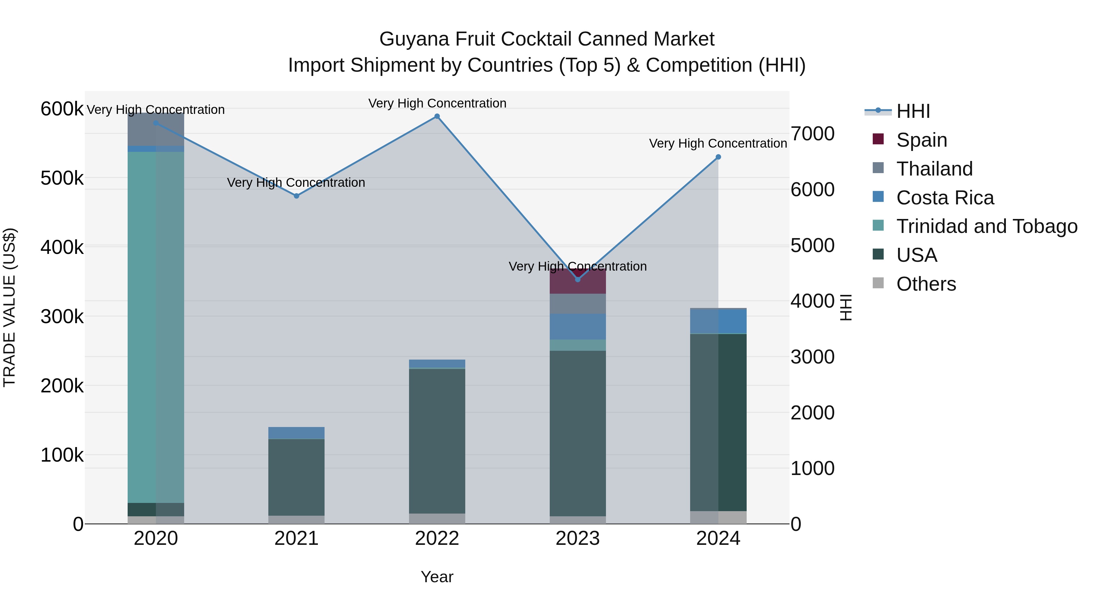 Guyana Fruit Cocktail Canned Market Top 5 Importing Countries and Market Competition (HHI) Analysis
