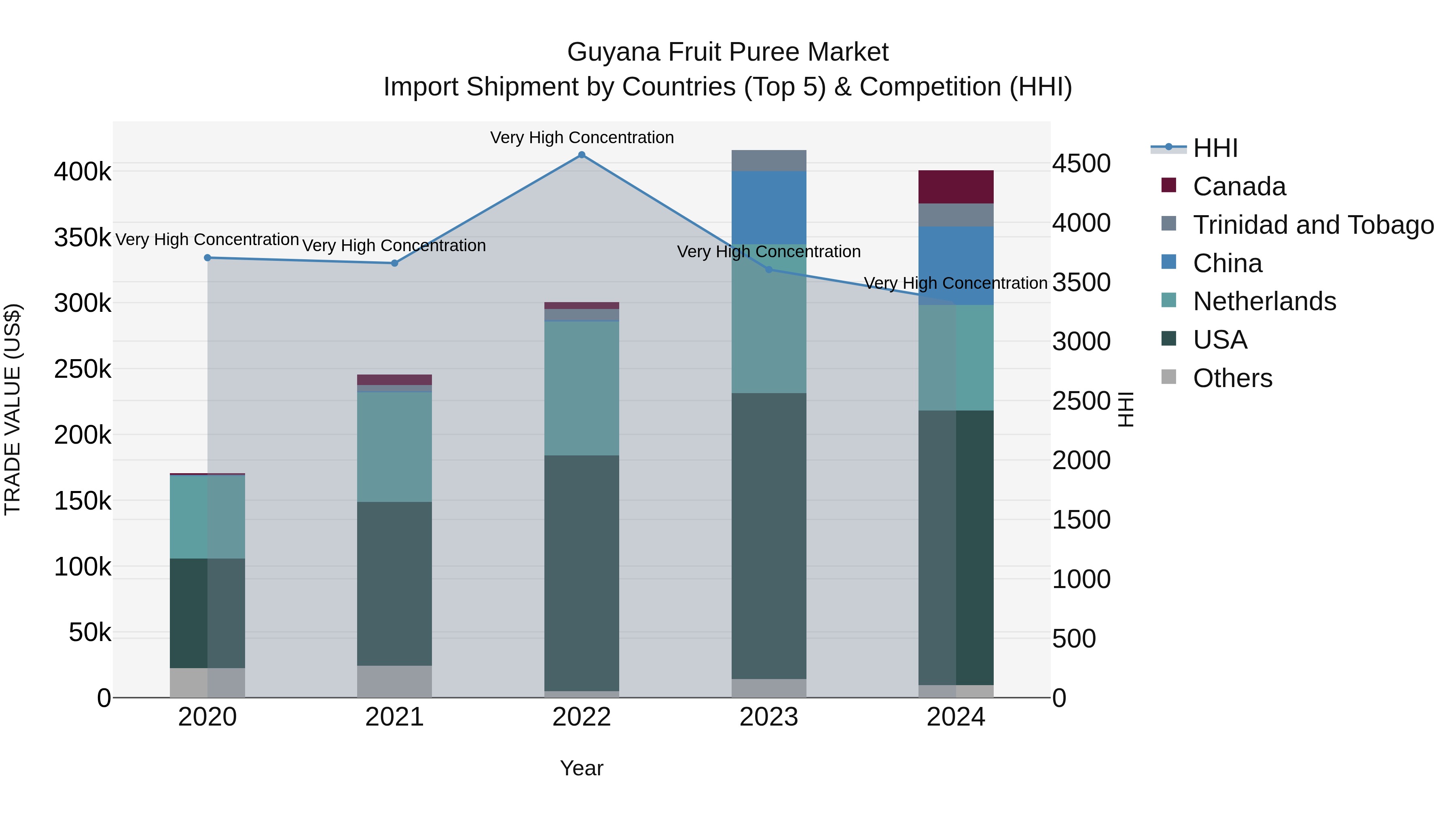 Guyana Fruit Puree Market Top 5 Importing Countries and Market Competition (HHI) Analysis