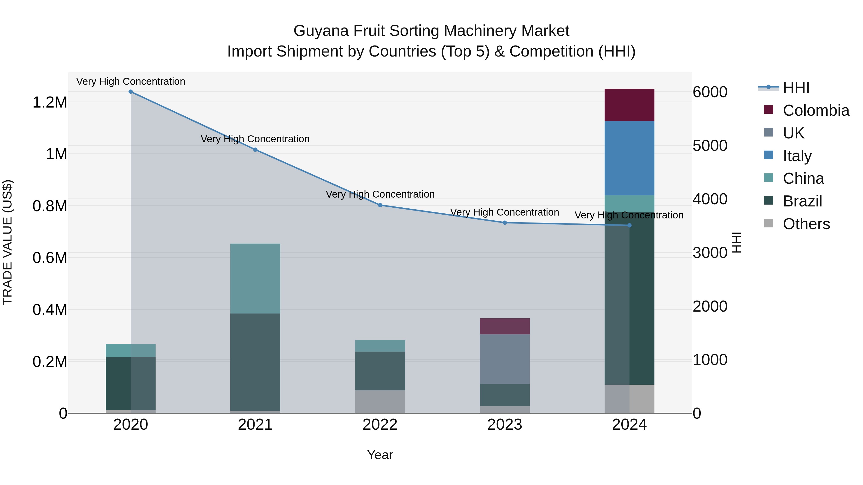 Guyana Fruit Sorting Machinery Market Top 5 Importing Countries and Market Competition (HHI) Analysis