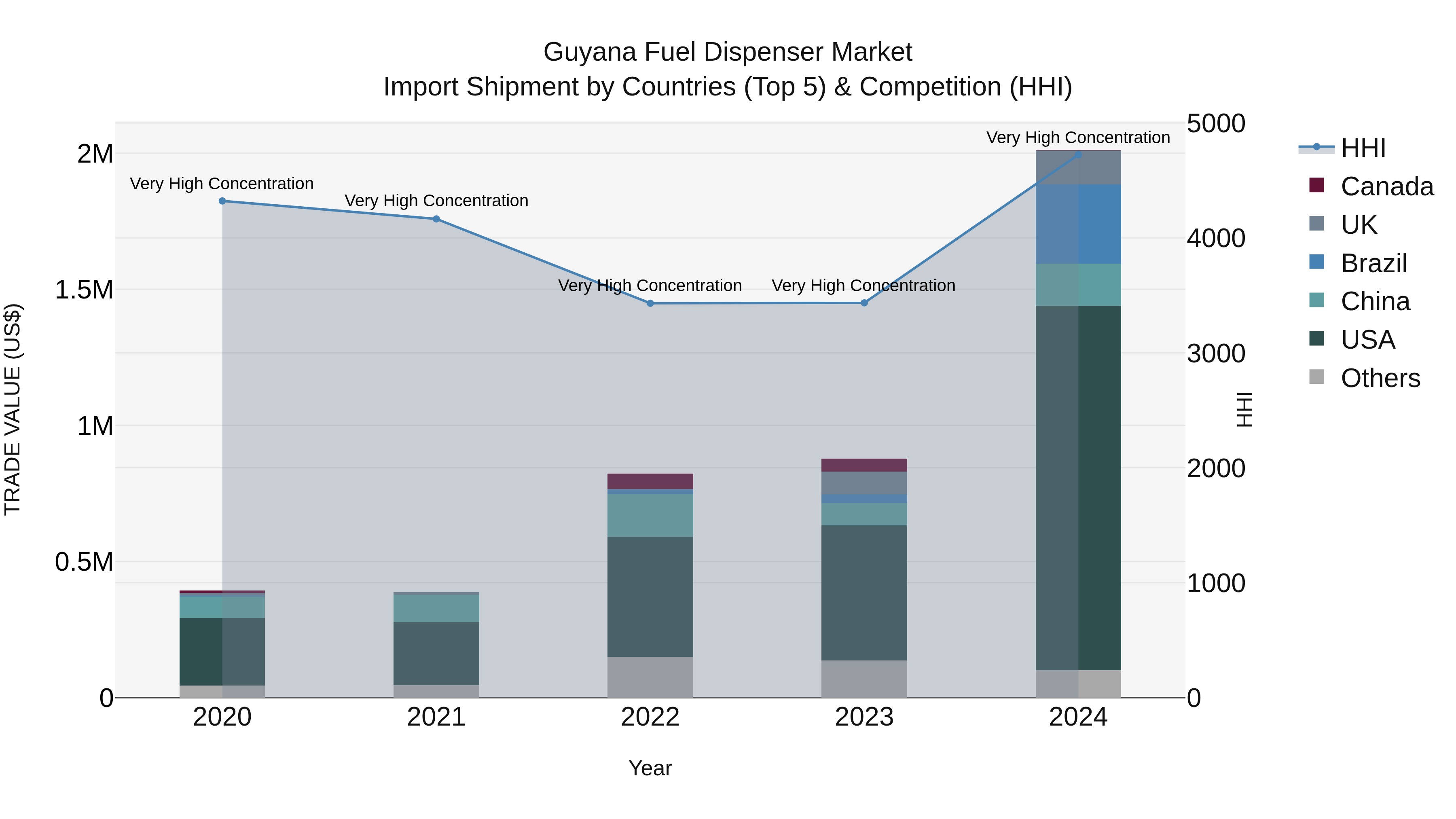 Guyana Fuel Dispenser Market Top 5 Importing Countries and Market Competition (HHI) Analysis