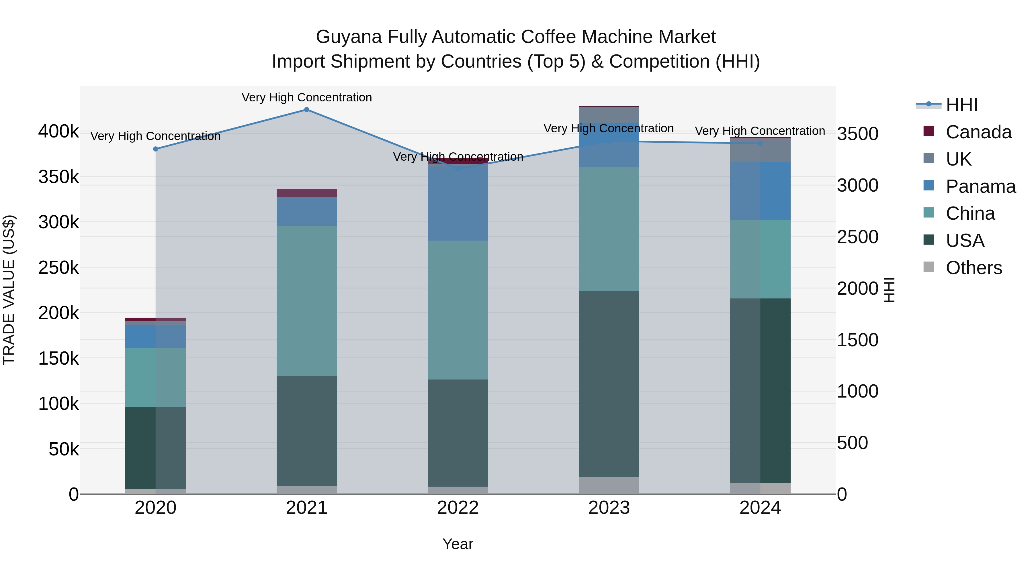 Guyana Fully Automatic Coffee Machine Market Top 5 Importing Countries and Market Competition (HHI) Analysis