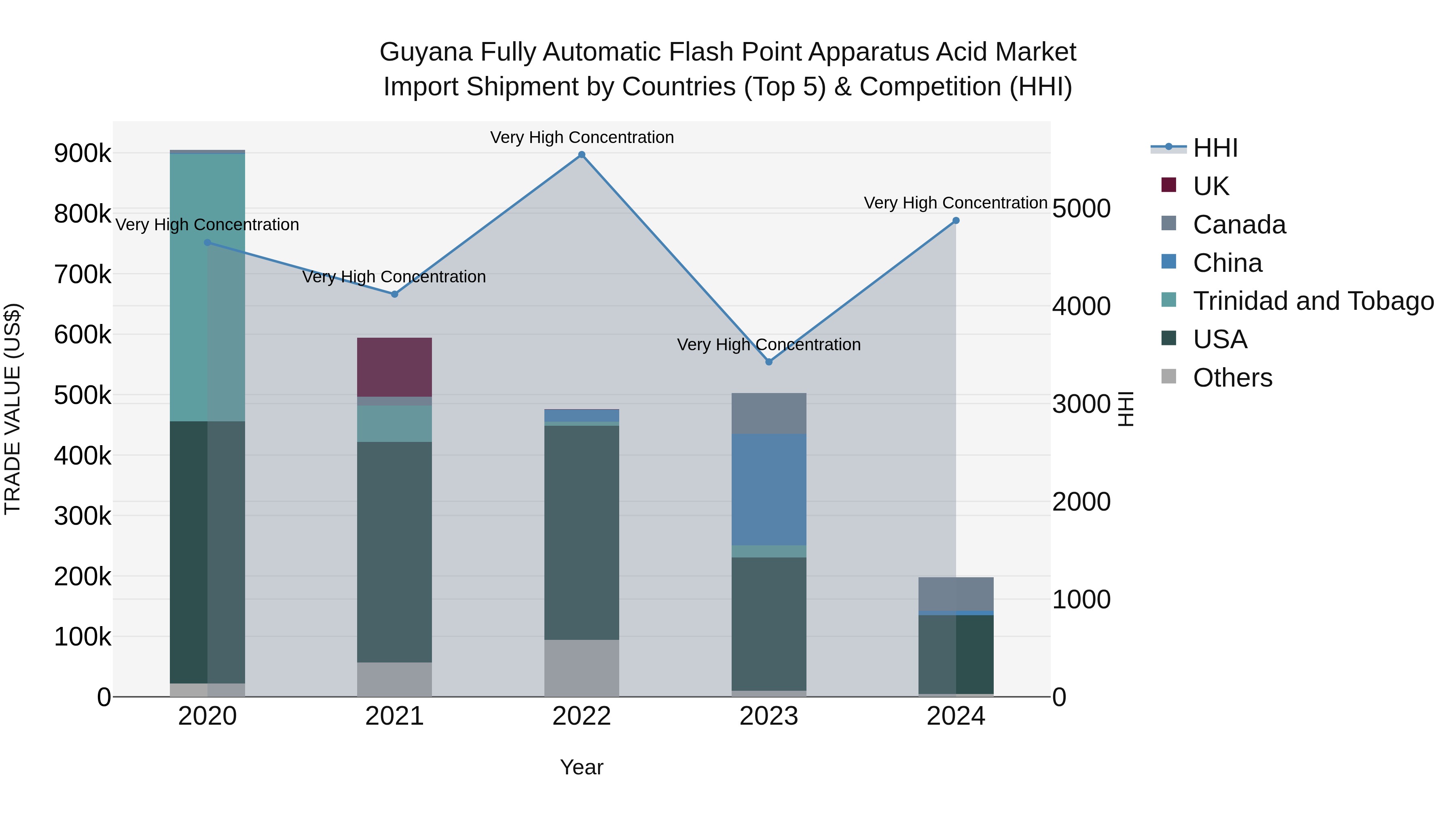 Guyana Fully Automatic Flash Point Apparatus Acid Market Top 5 Importing Countries and Market Competition (HHI) Analysis