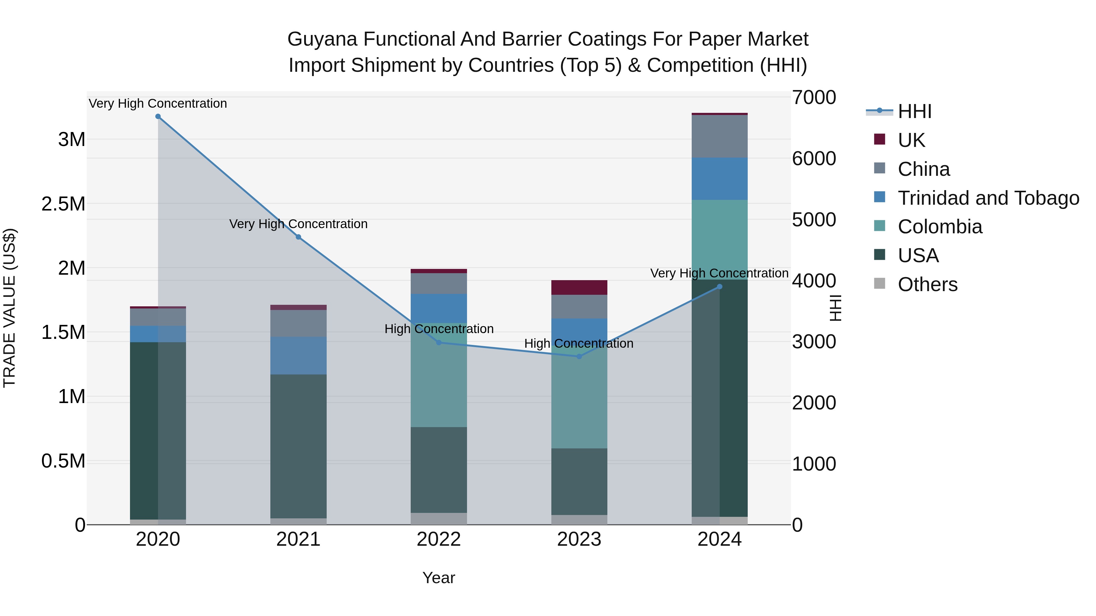 Guyana Functional and Barrier Coatings for Paper Market Top 5 Importing Countries and Market Competition (HHI) Analysis