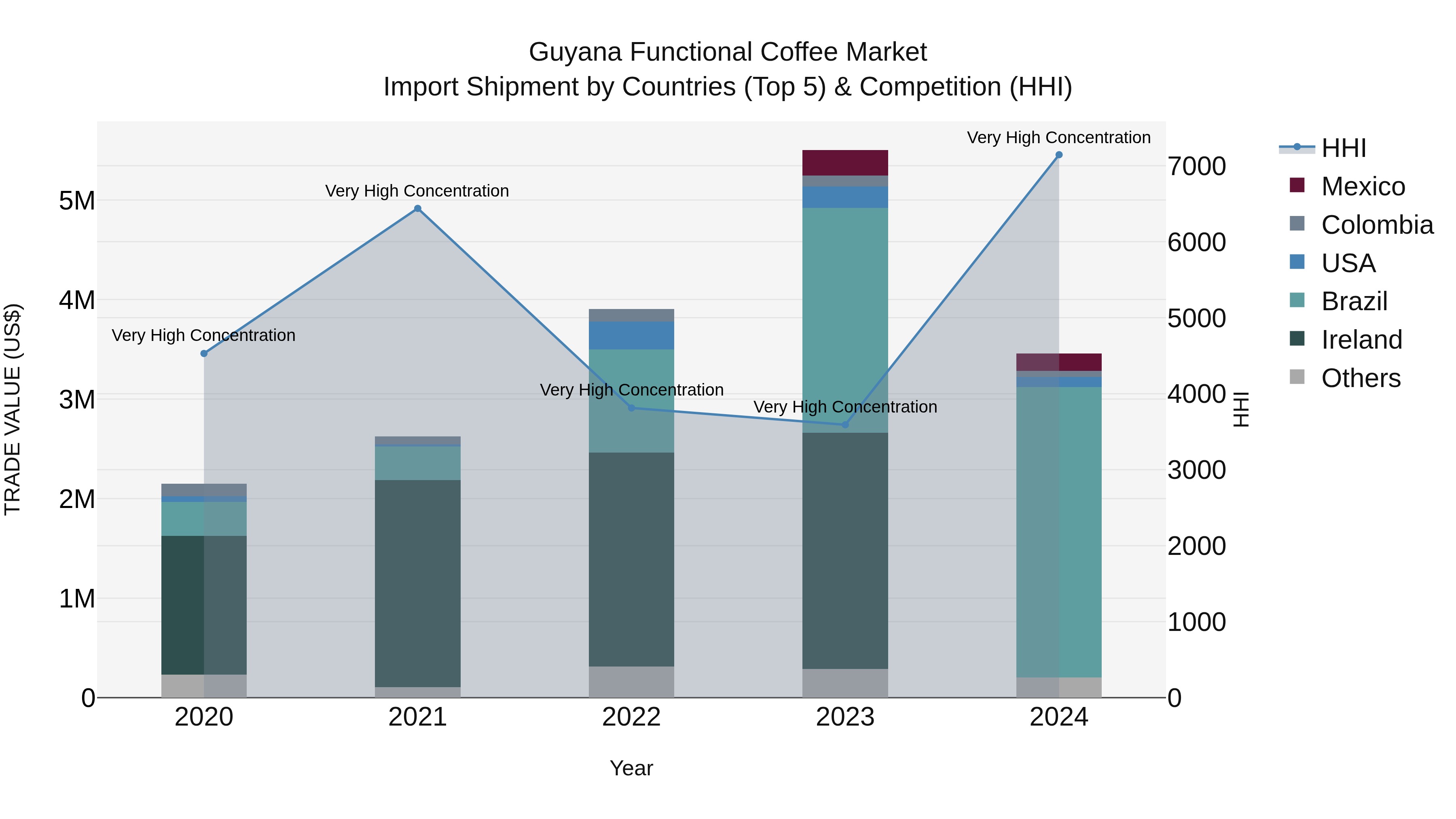 Guyana Functional Coffee Market Top 5 Importing Countries and Market Competition (HHI) Analysis
